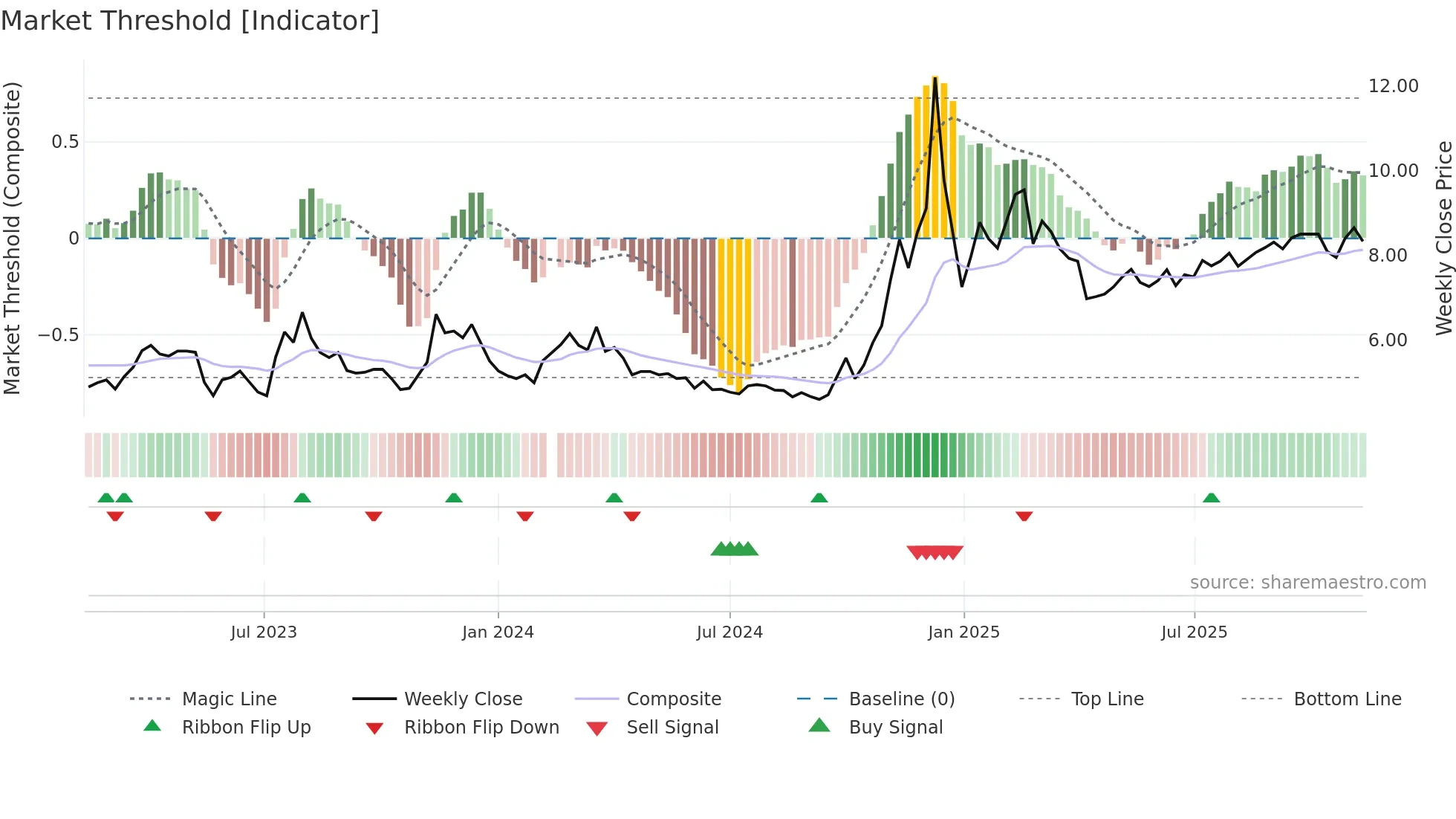 002400 weekly Market Threshold chart