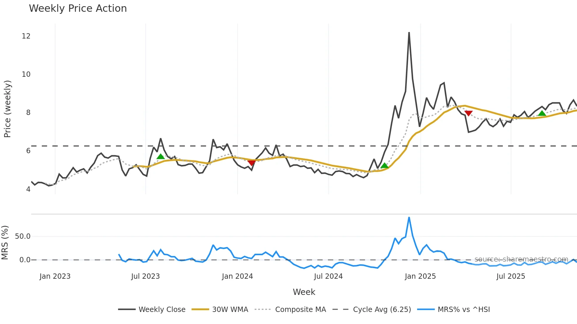 002400 weekly Price Action chart, closing 2025-11-10