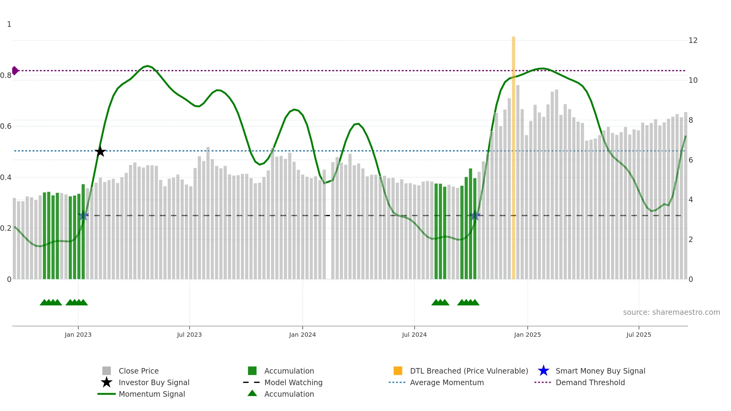 002400 weekly Smart Money chart, closing 2025-09-15.