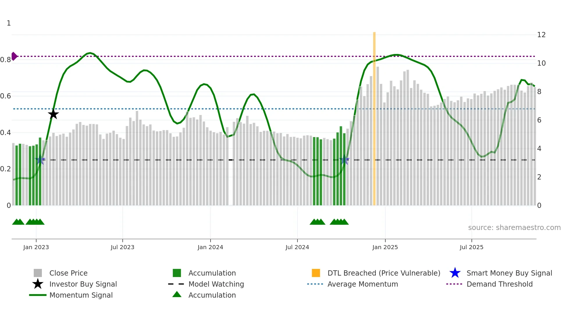 002400 weekly Smart Money chart