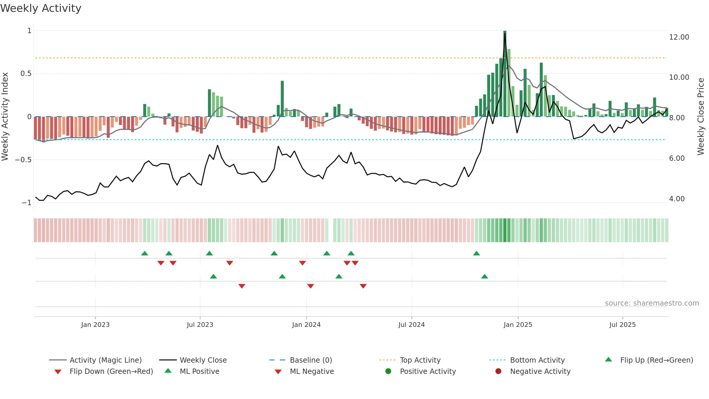 002400 weekly Activity chart, closing 2025-09-15.