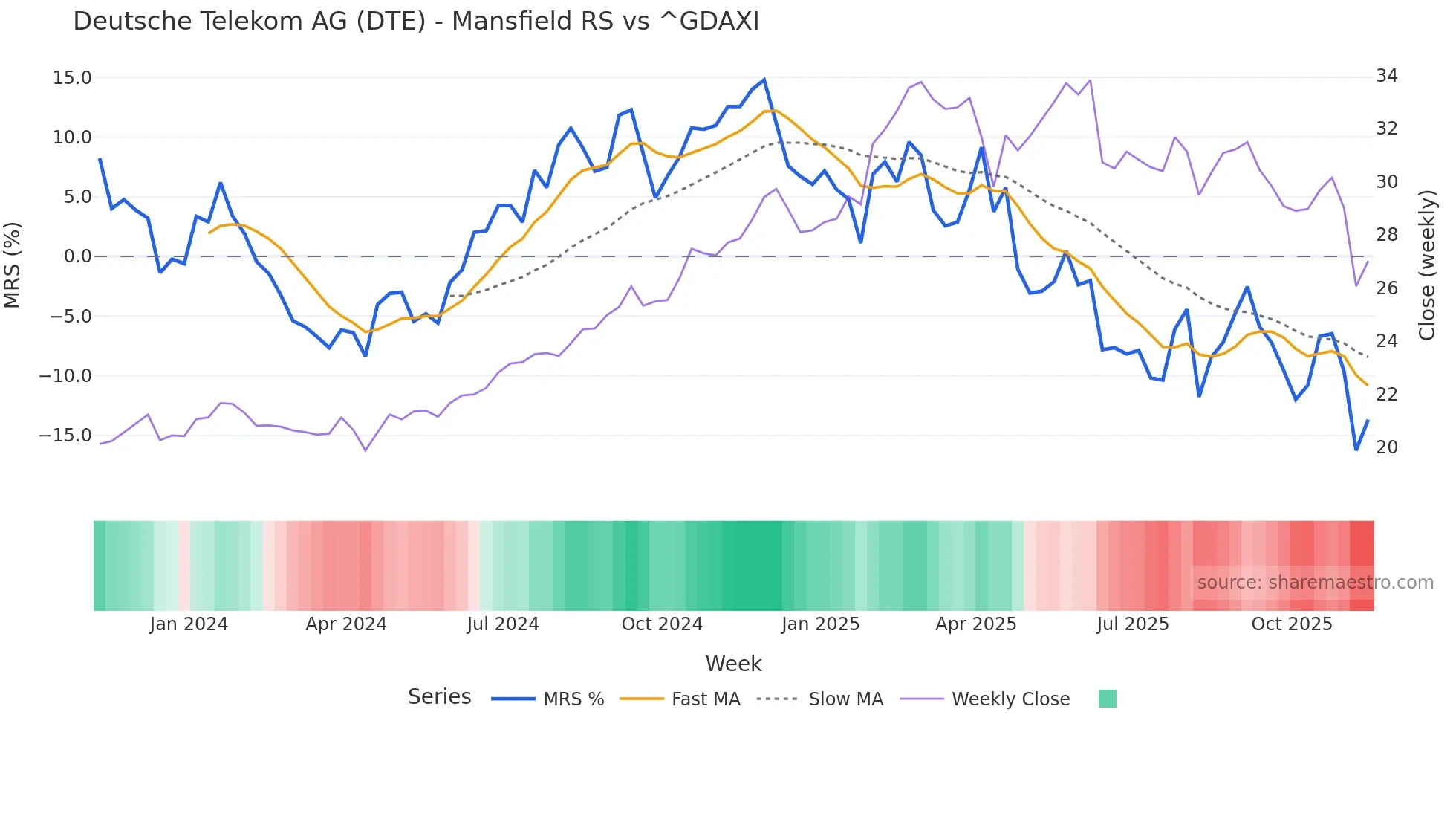 DTE Mansfield Relative Strength chart