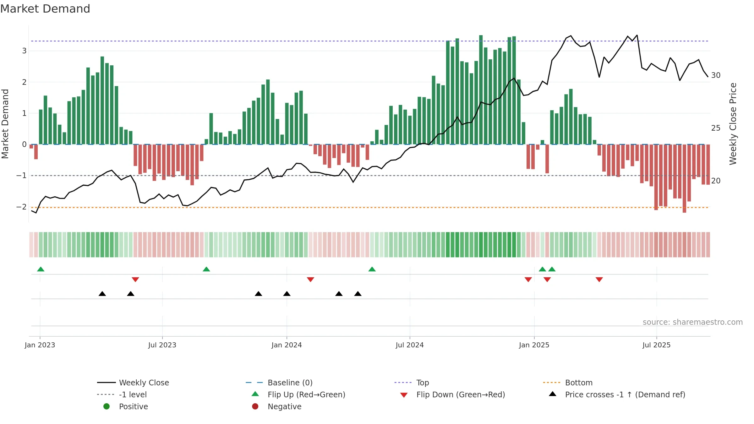 DTE weekly Market Demand chart, closing 2025-09-15.