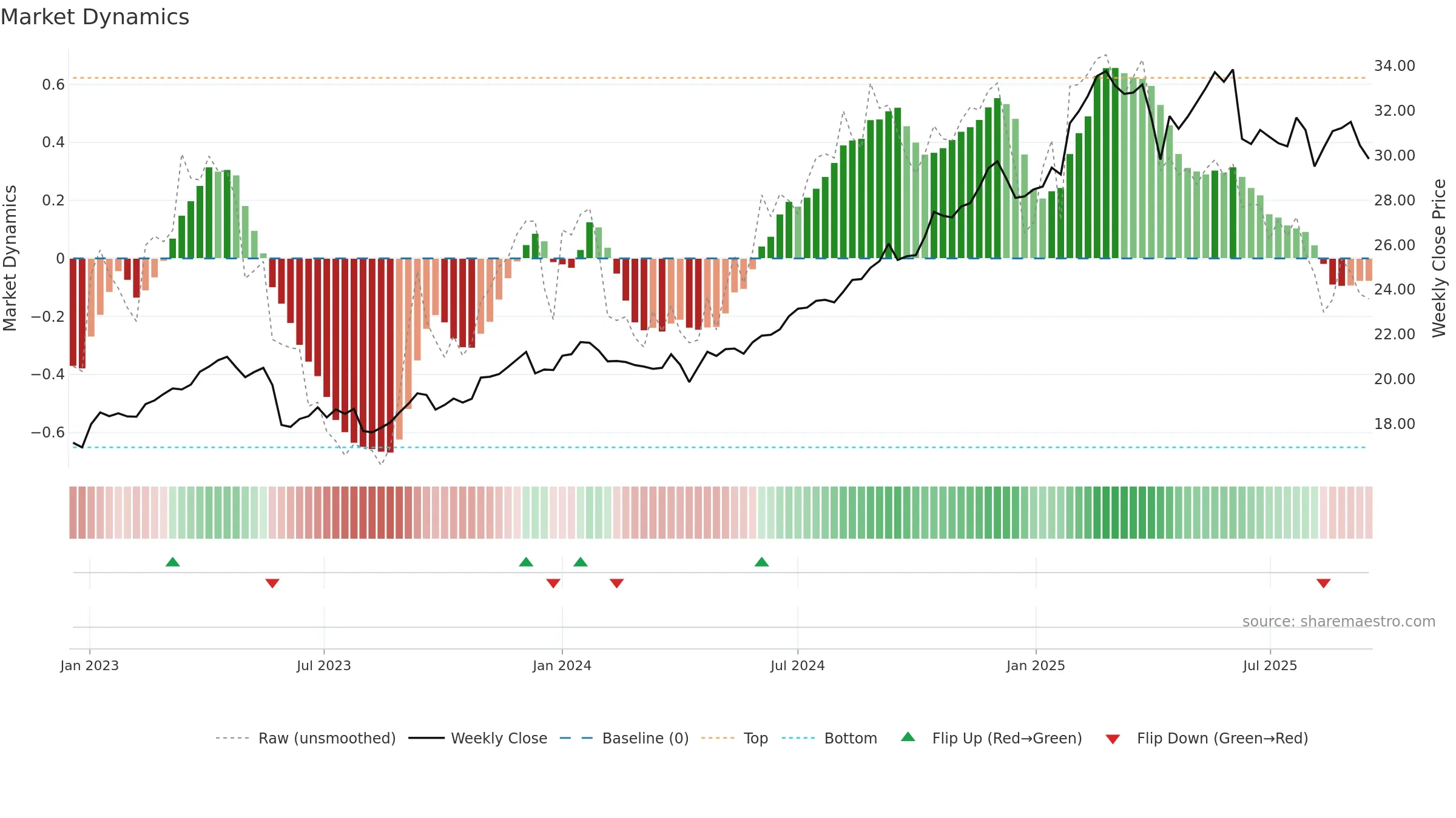 DTE weekly Market Dynamics chart, closing 2025-09-15.
