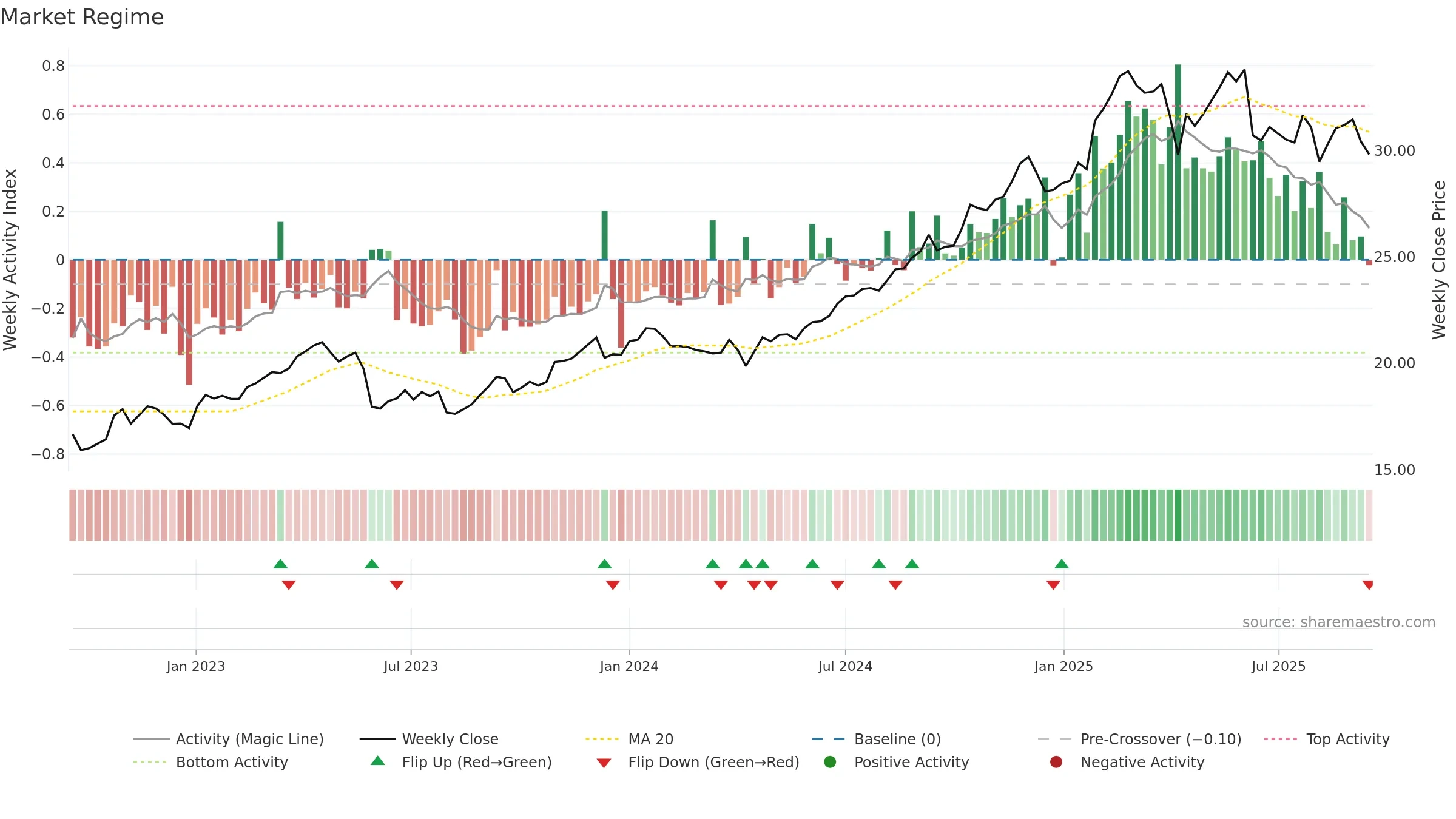 DTE weekly Market Snapshot chart, closing 2025-09-15.