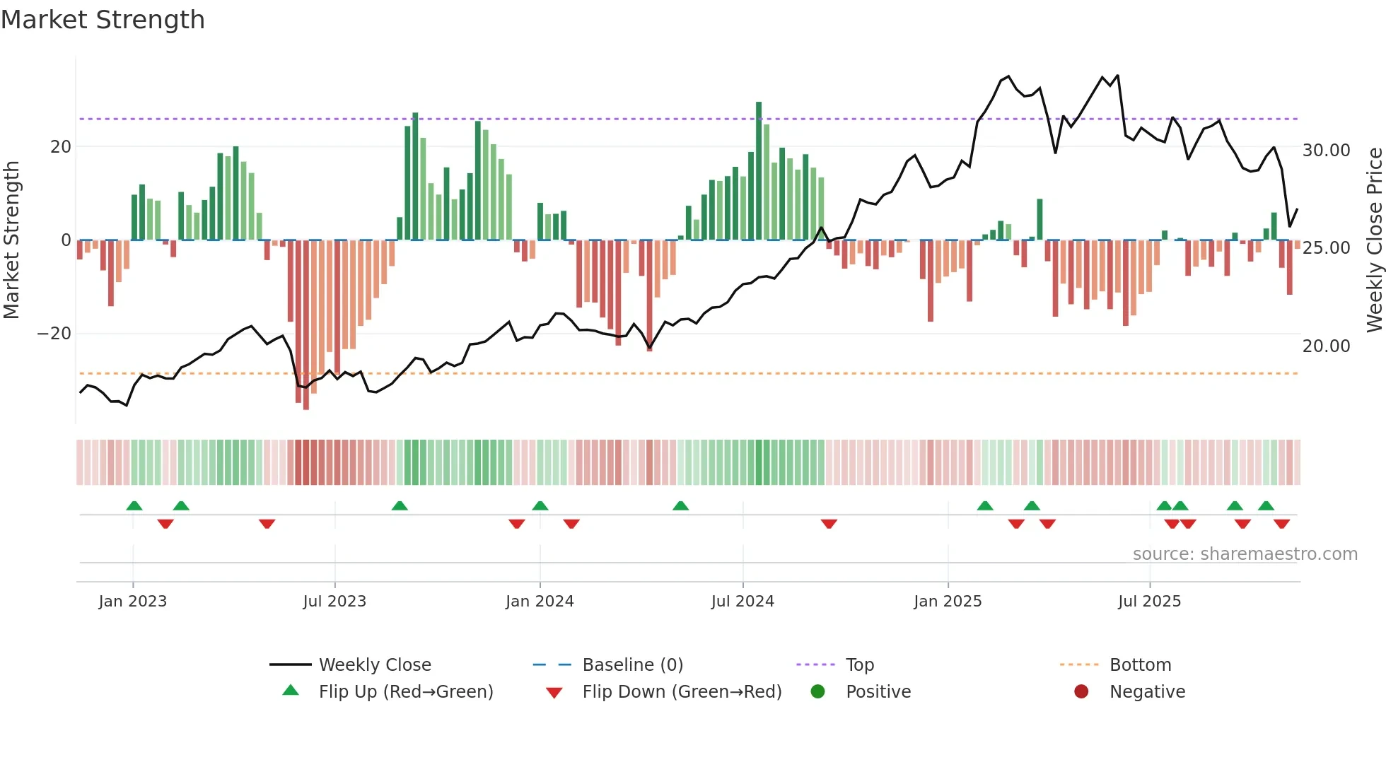DTE weekly Market Strength chart