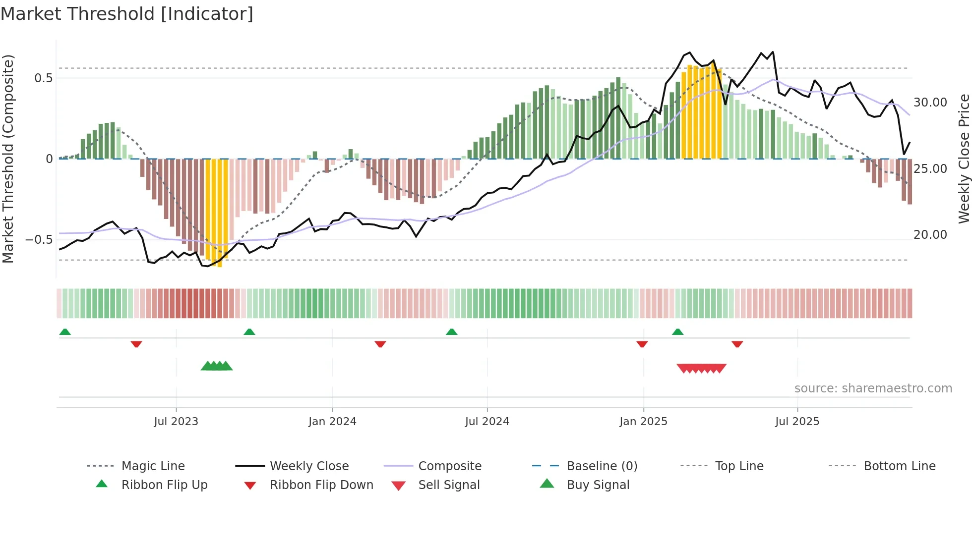 DTE weekly Market Threshold chart