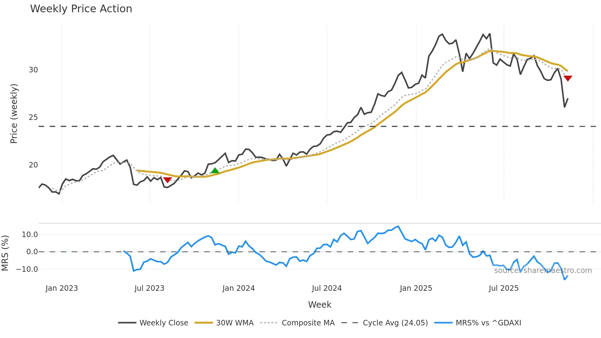 DTE weekly Price Action chart, closing 2025-11-10