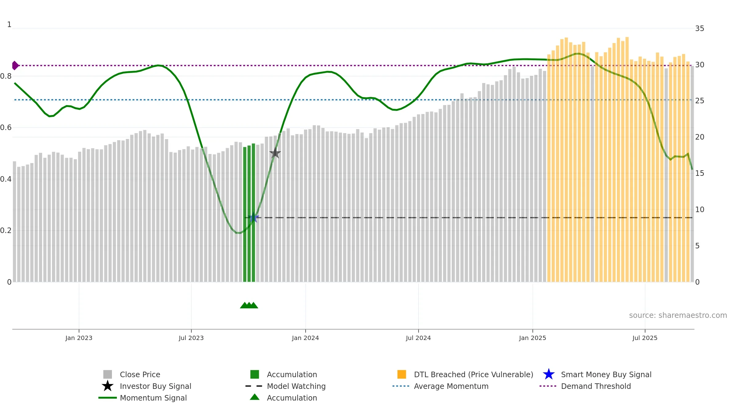 DTE weekly Smart Money chart, closing 2025-09-15.