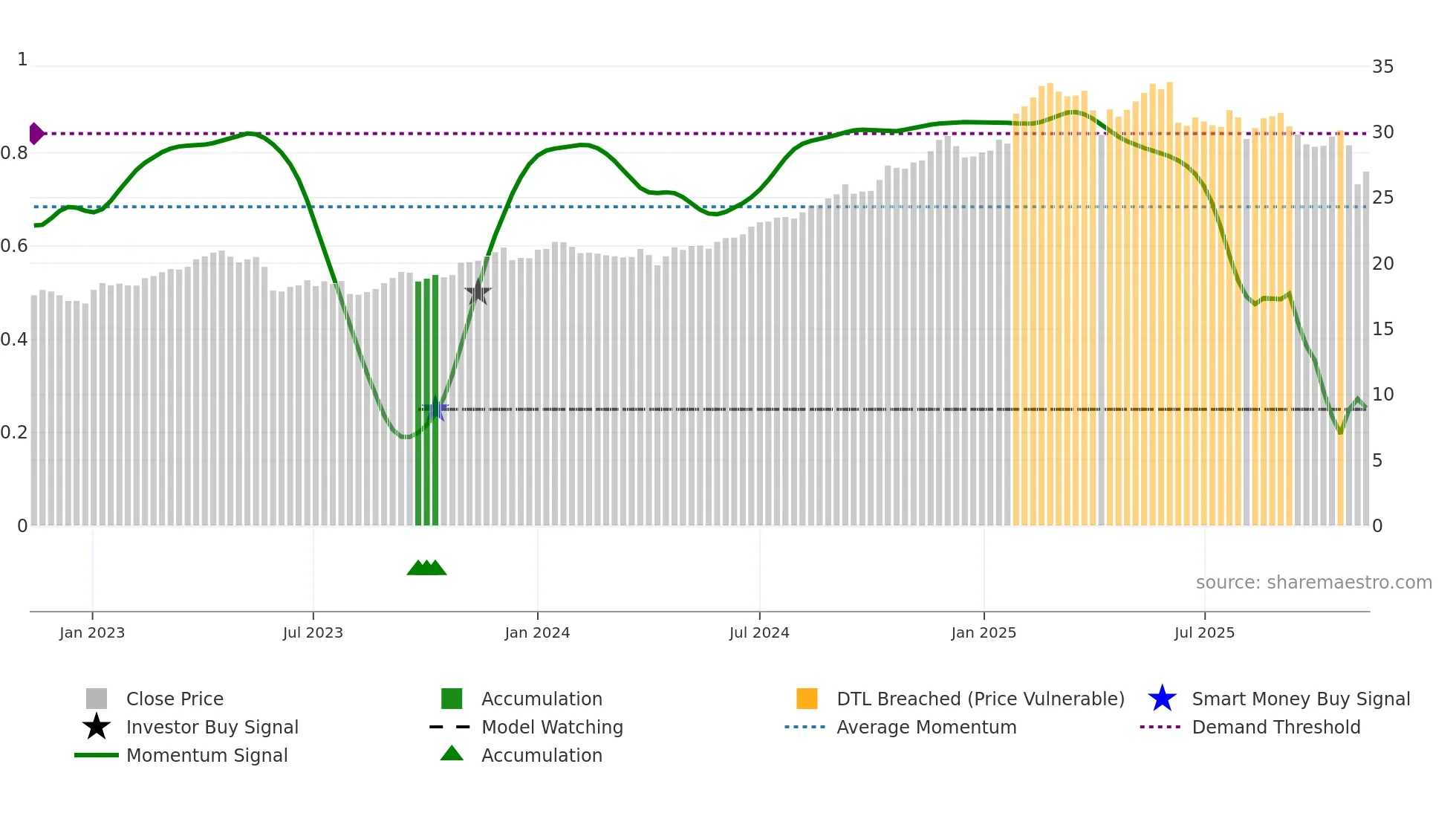 DTE weekly Smart Money chart