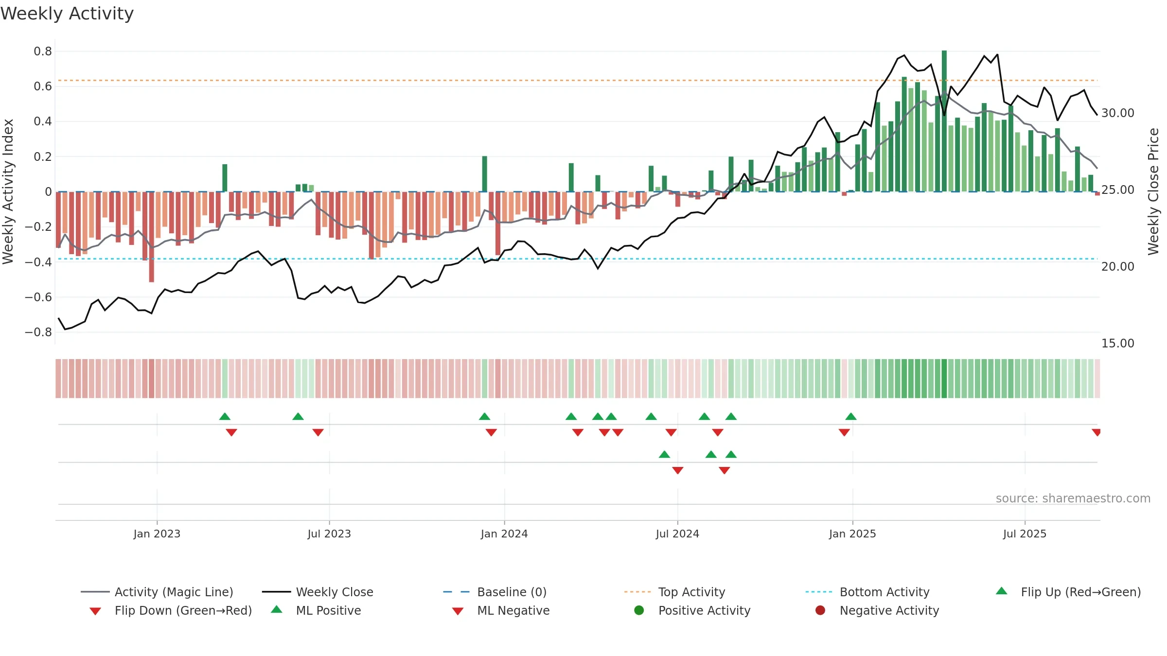 DTE weekly Activity chart, closing 2025-09-15.