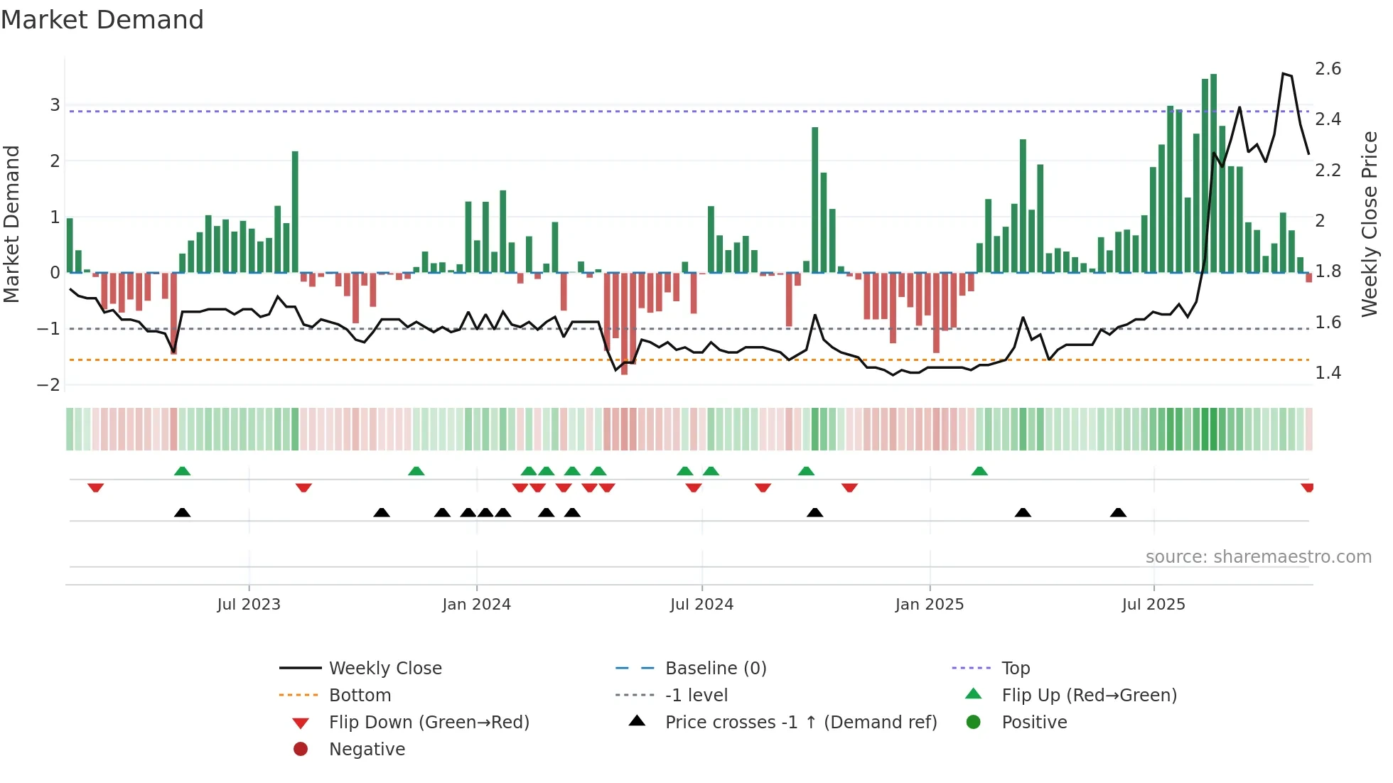 0373 weekly Market Demand chart