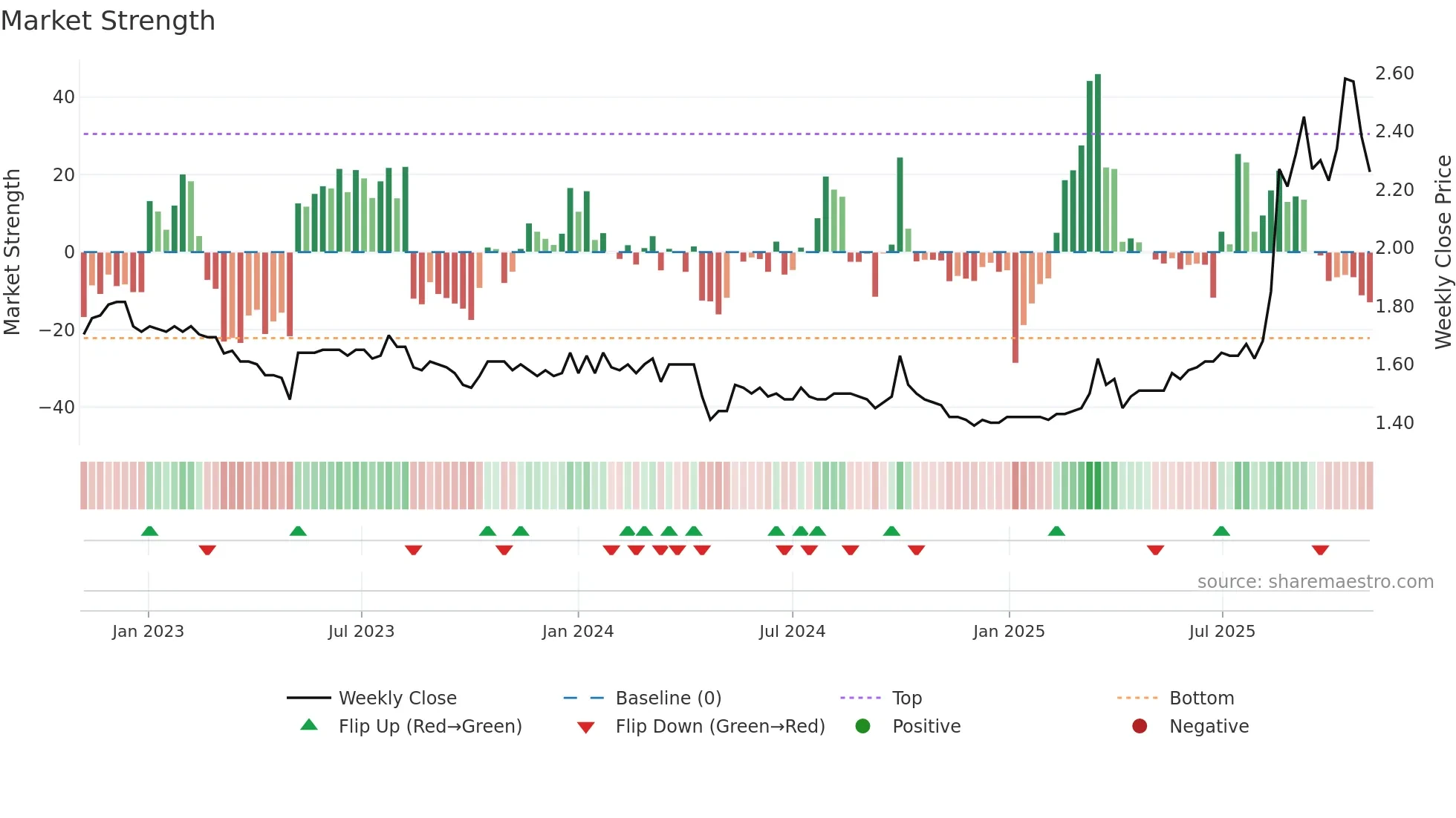 0373 weekly Market Strength chart
