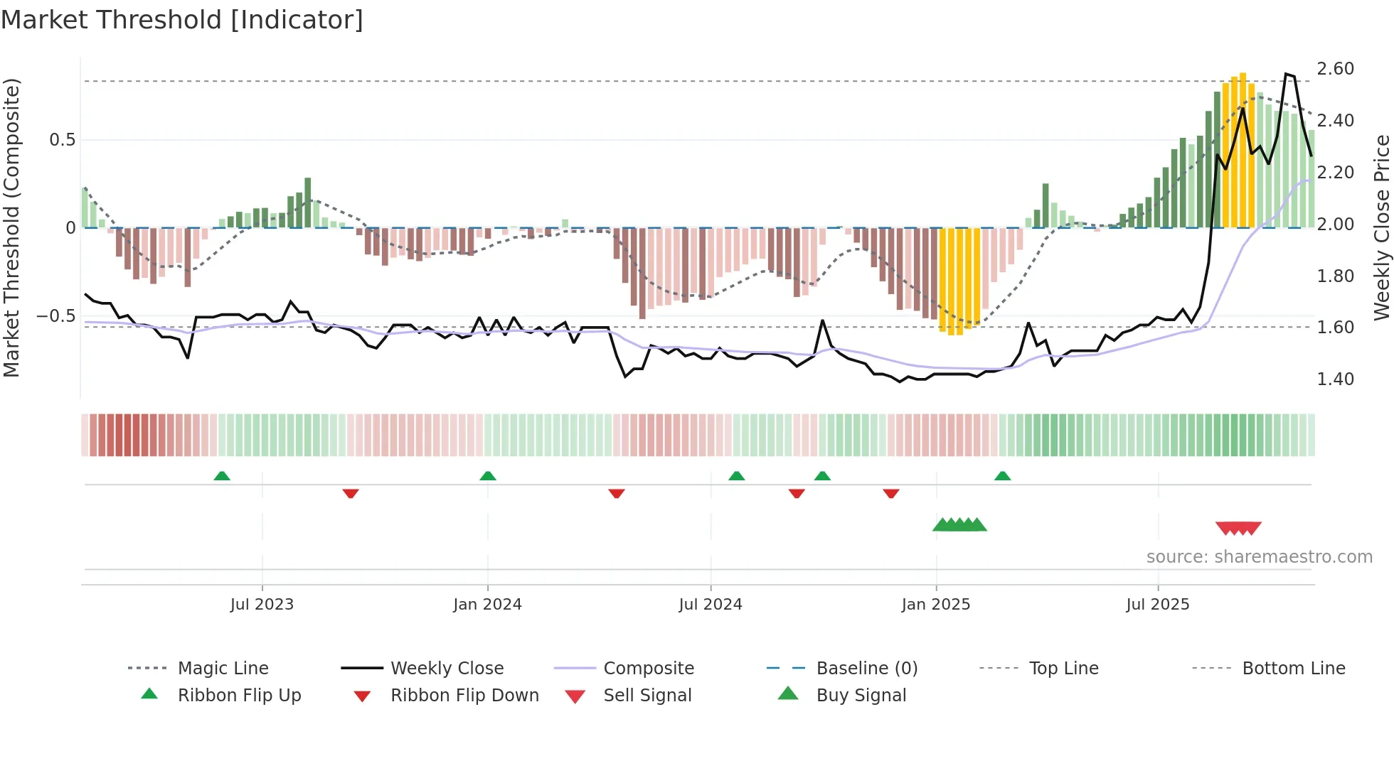 0373 weekly Market Threshold chart