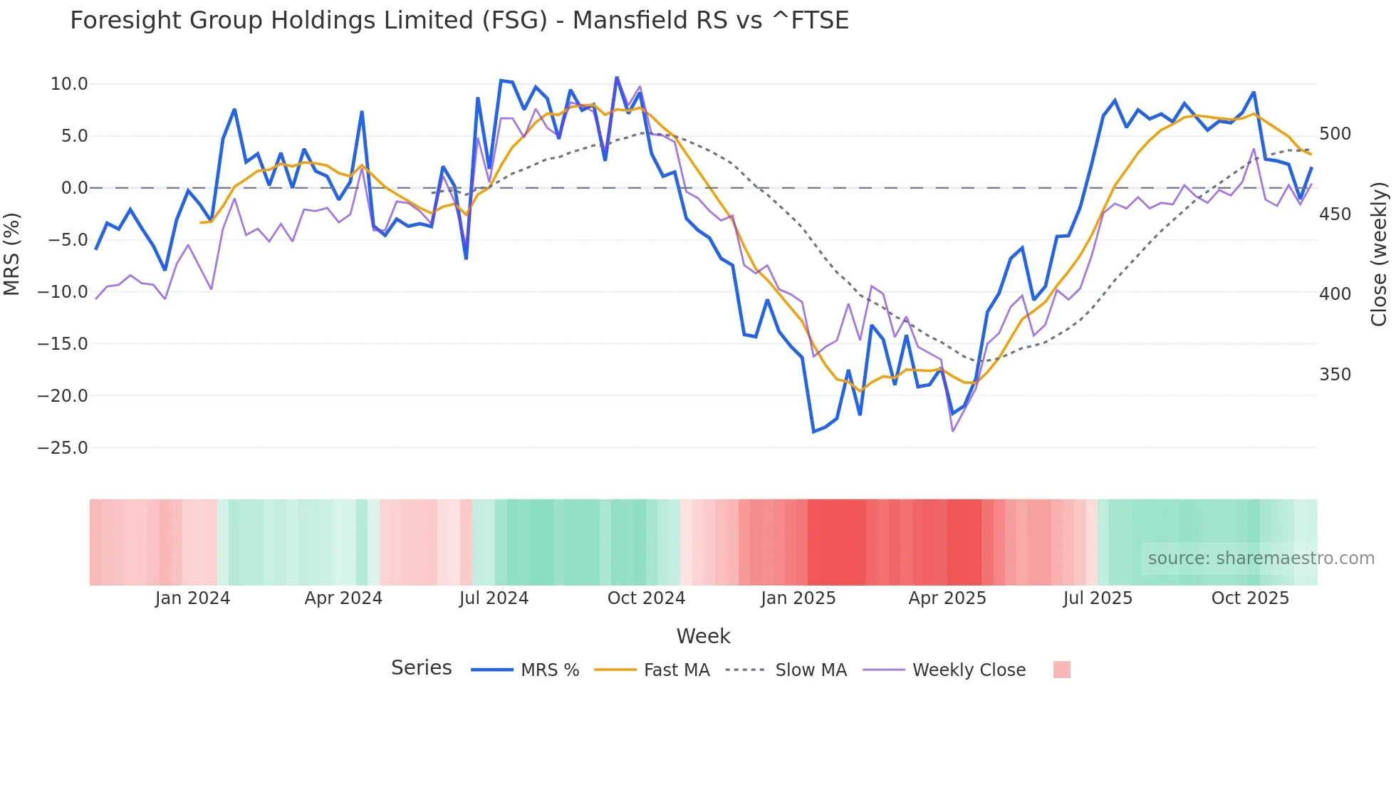 FSG Mansfield Relative Strength chart