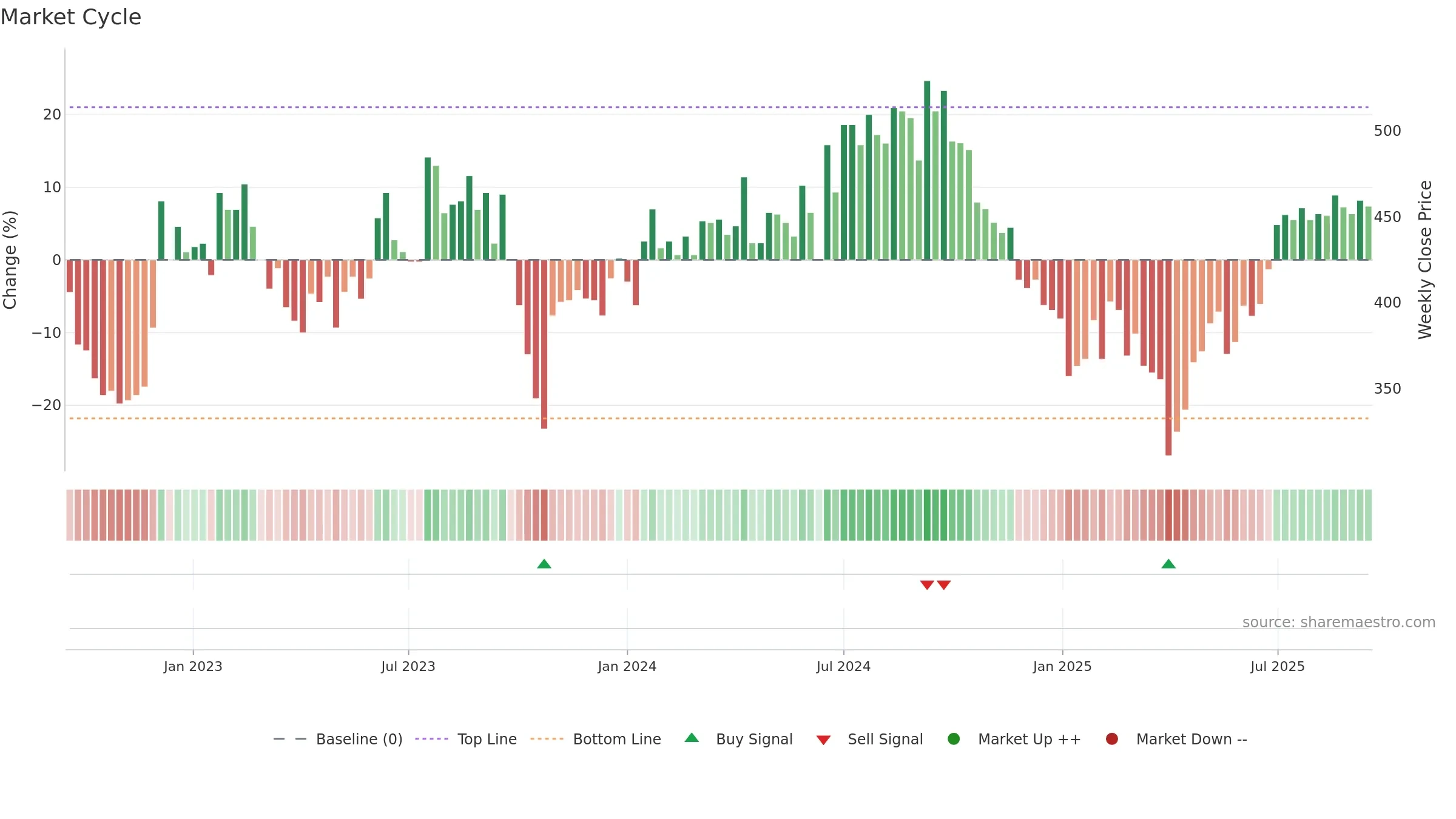 FSG weekly Market Cycle chart, closing 2025-09-15.