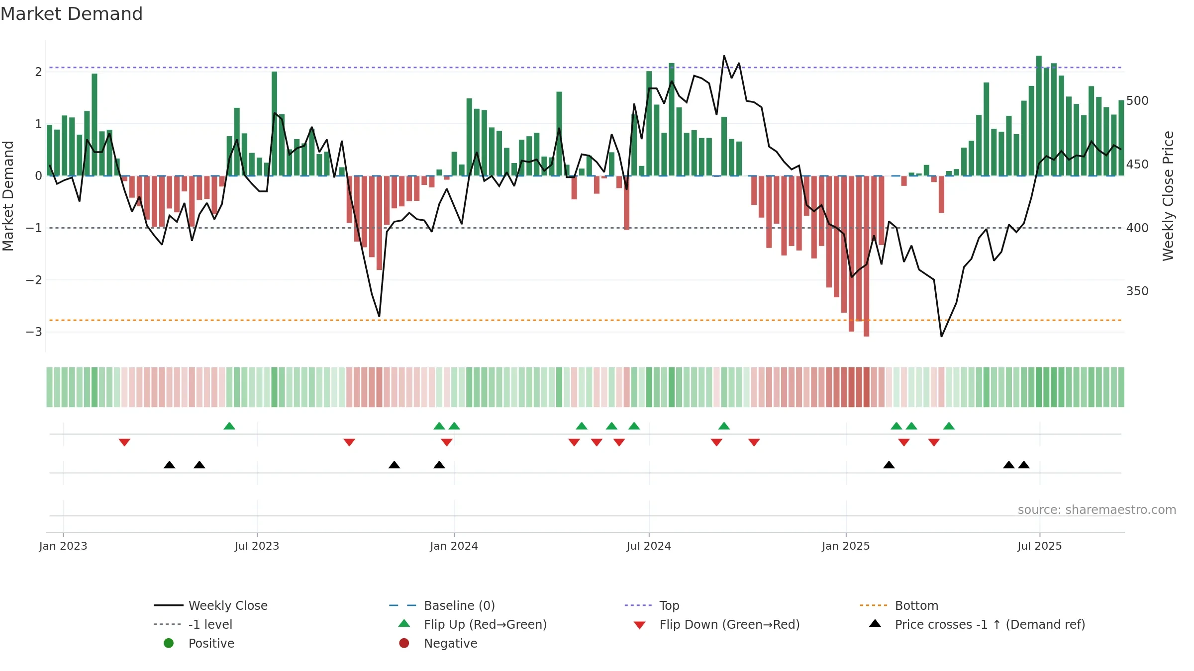 FSG weekly Market Demand chart, closing 2025-09-15.