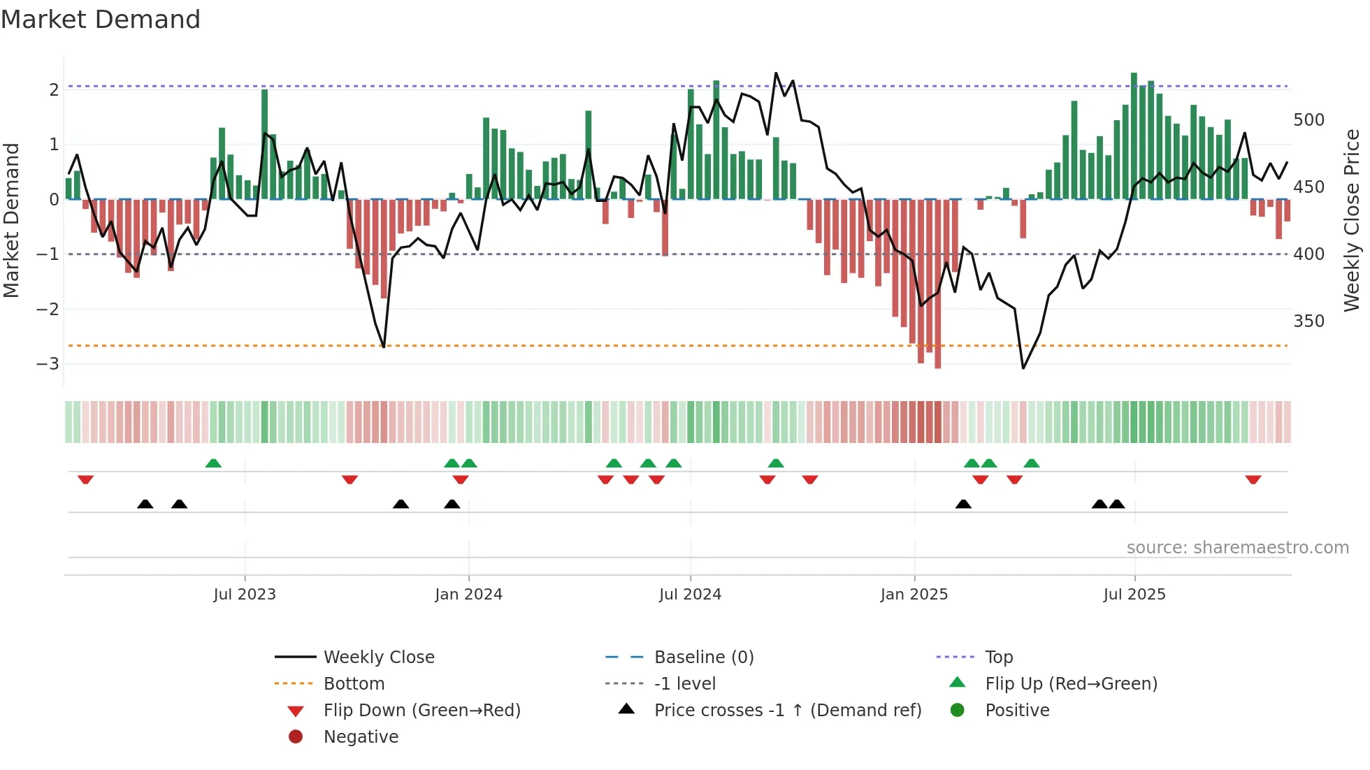 FSG weekly Market Demand chart
