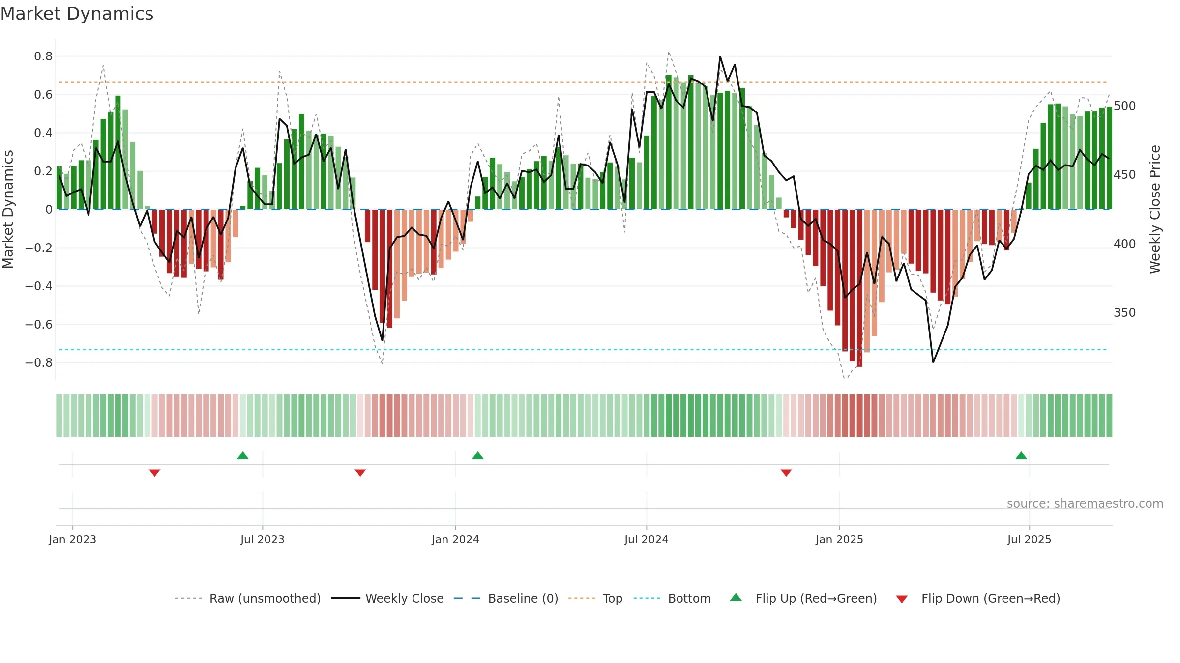 FSG weekly Market Dynamics chart, closing 2025-09-15.