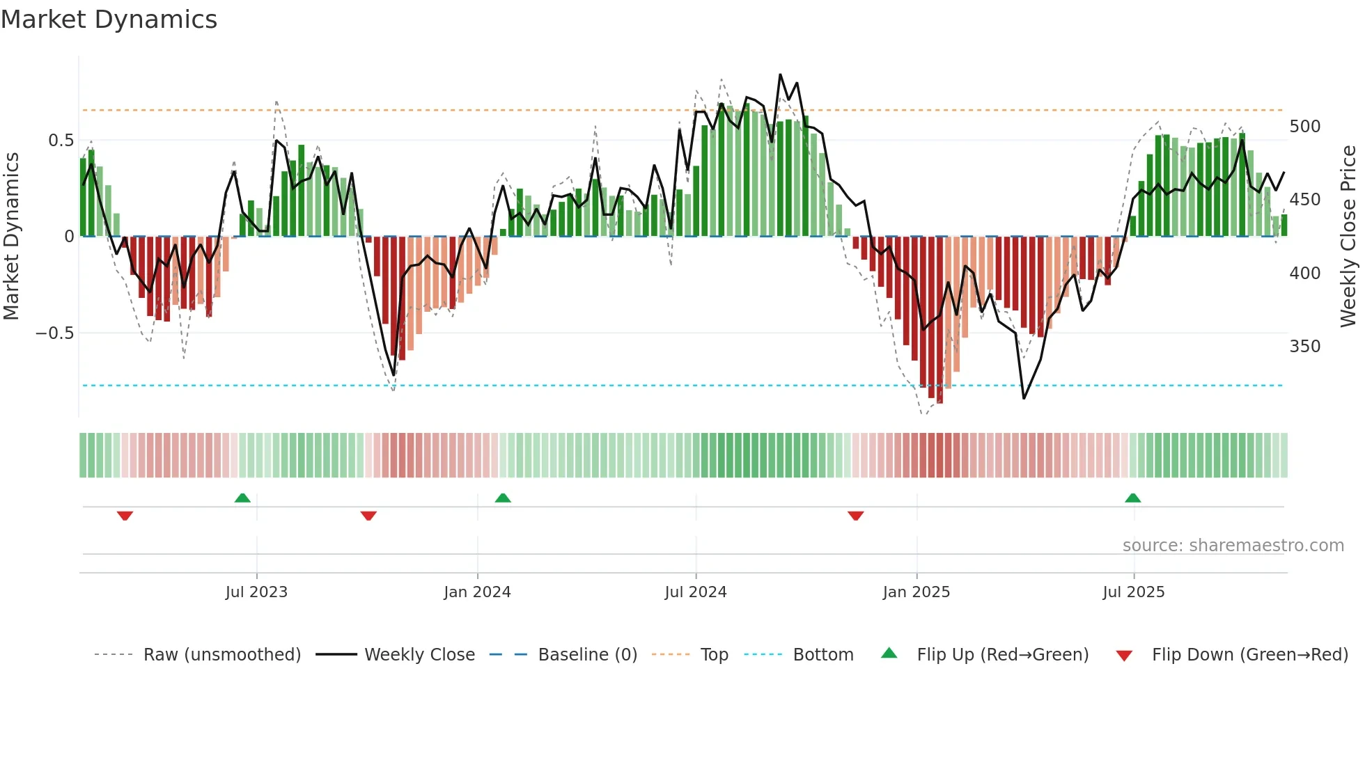 FSG weekly Market Dynamics chart