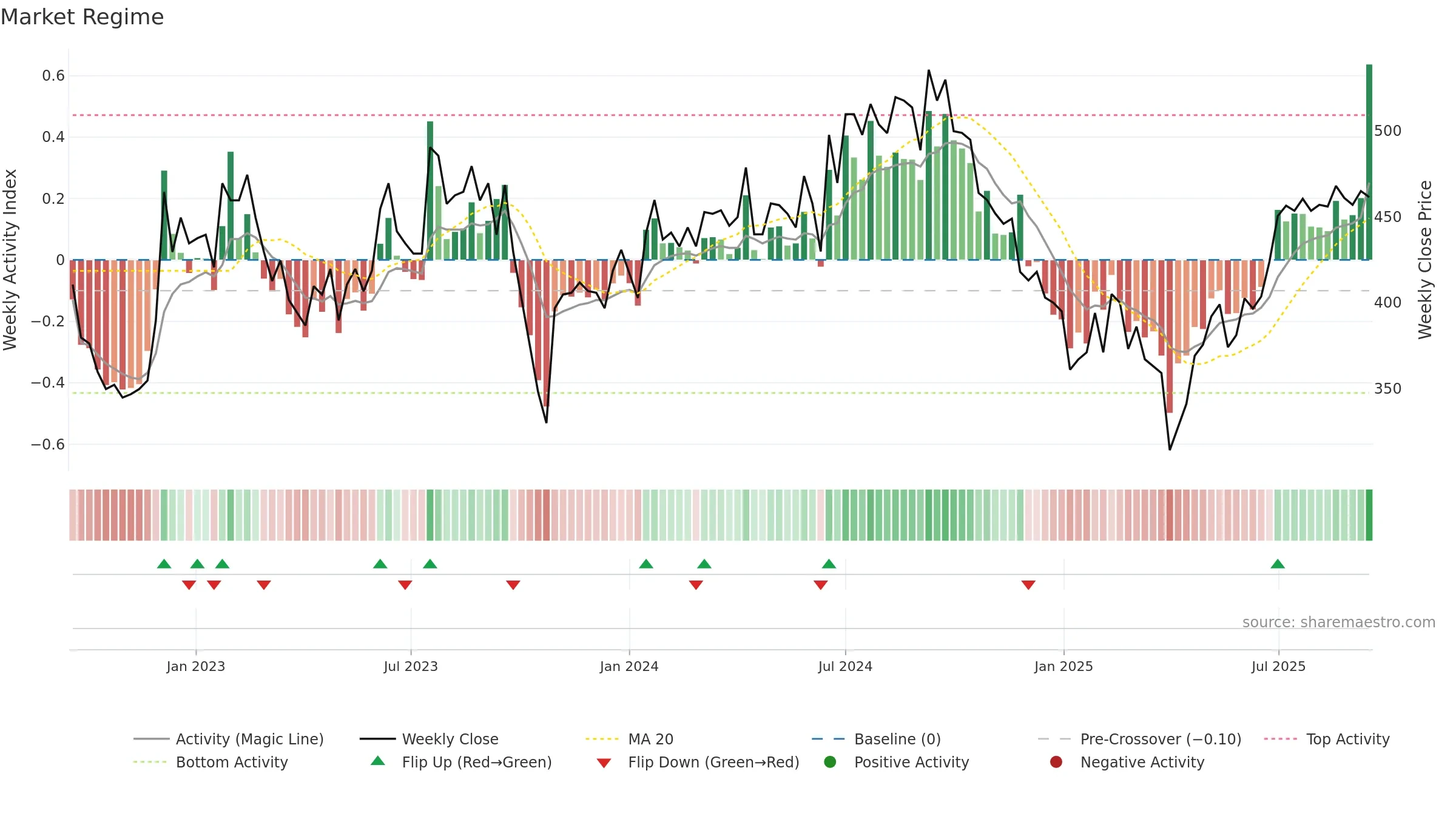 FSG weekly Market Snapshot chart, closing 2025-09-15.
