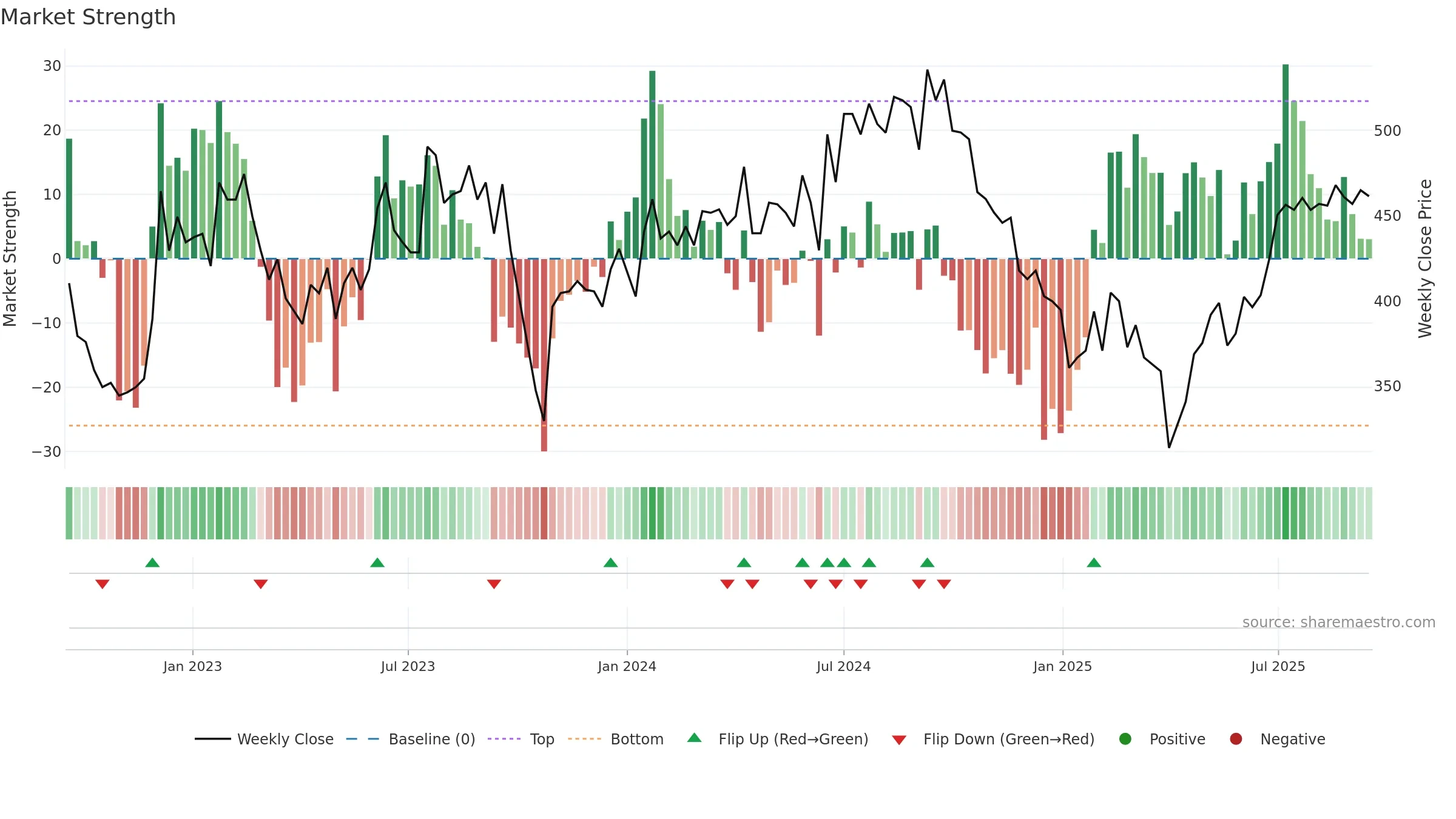 FSG weekly Market Strength chart, closing 2025-09-15.