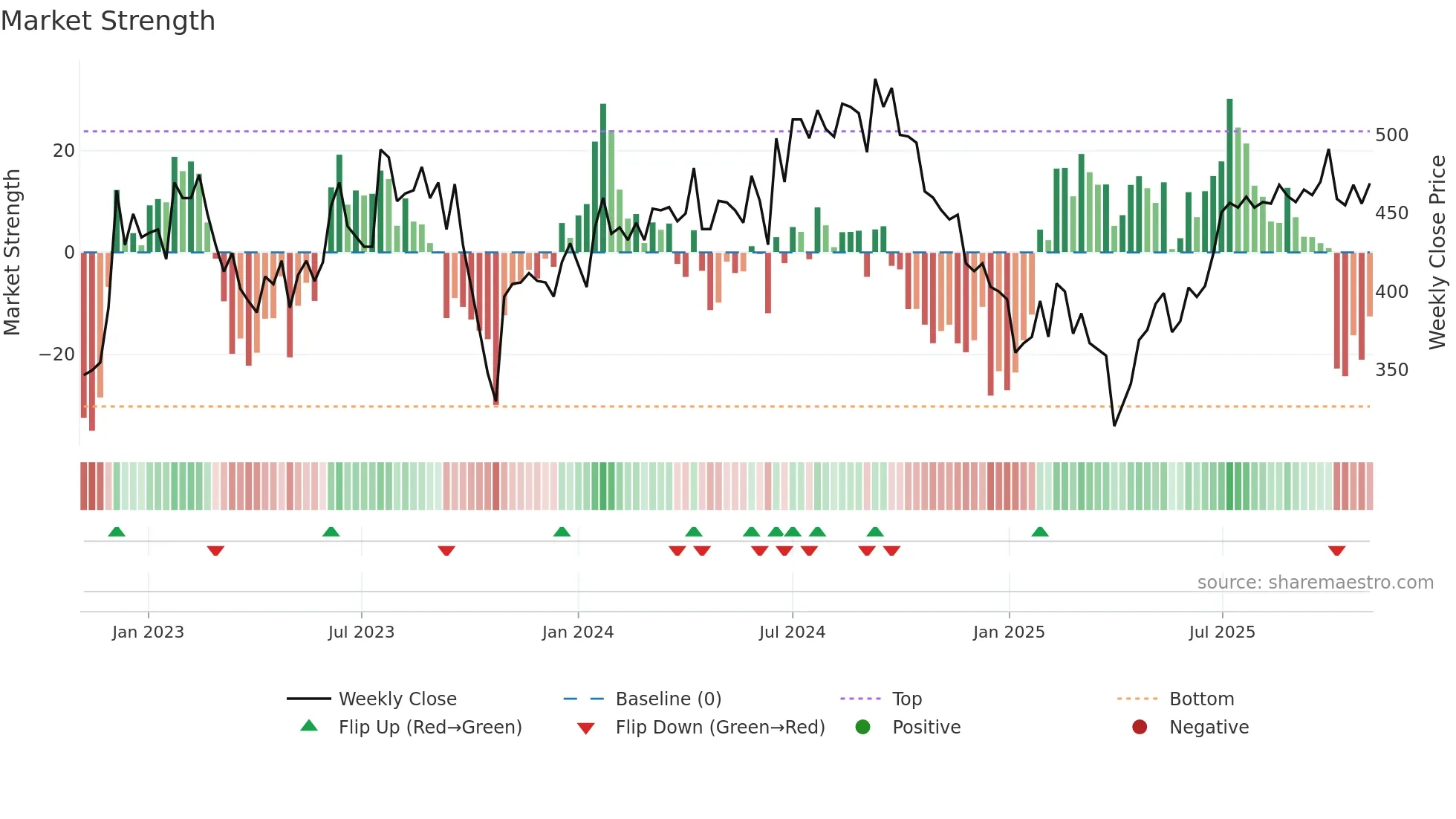 FSG weekly Market Strength chart