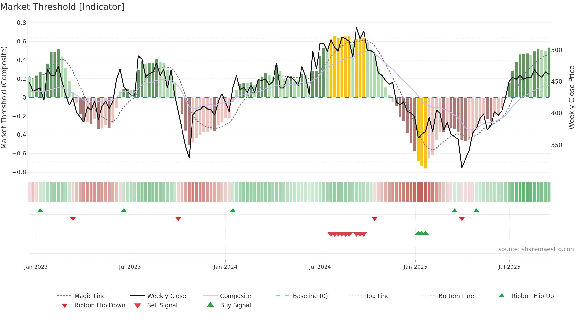 FSG weekly Market Threshold chart, closing 2025-09-15.