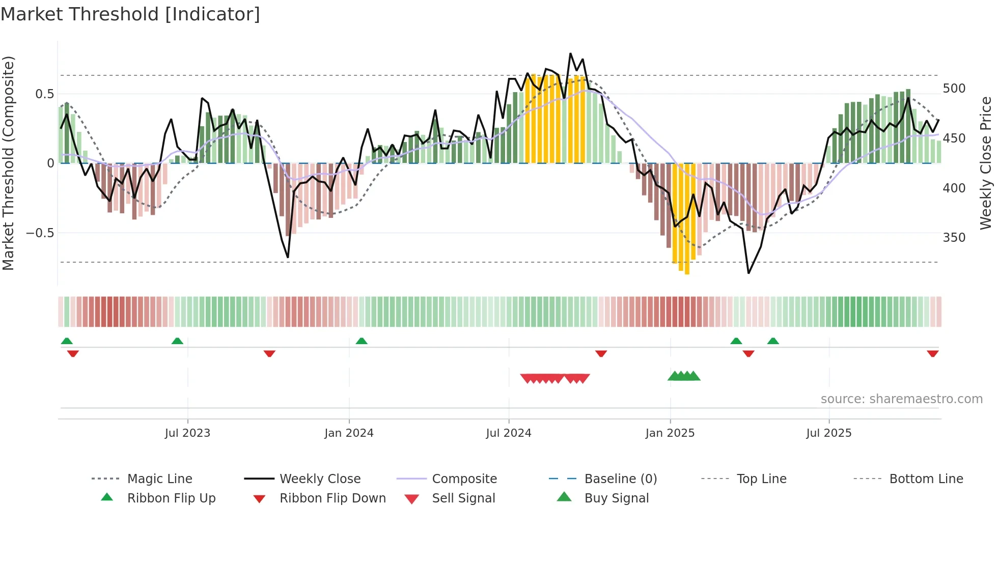 FSG weekly Market Threshold chart