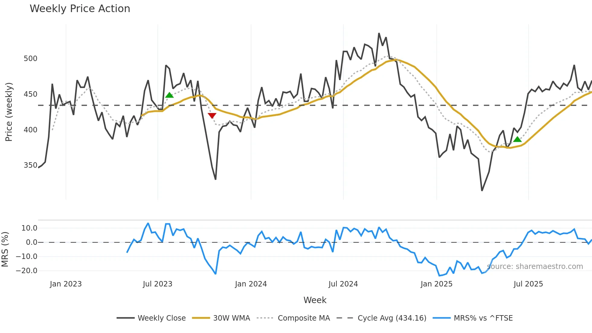 FSG weekly Price Action chart, closing 2025-11-03