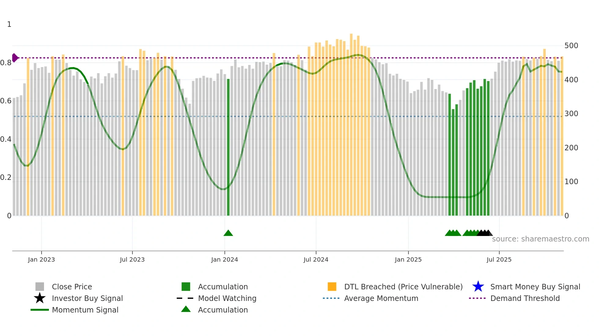 FSG weekly Smart Money chart
