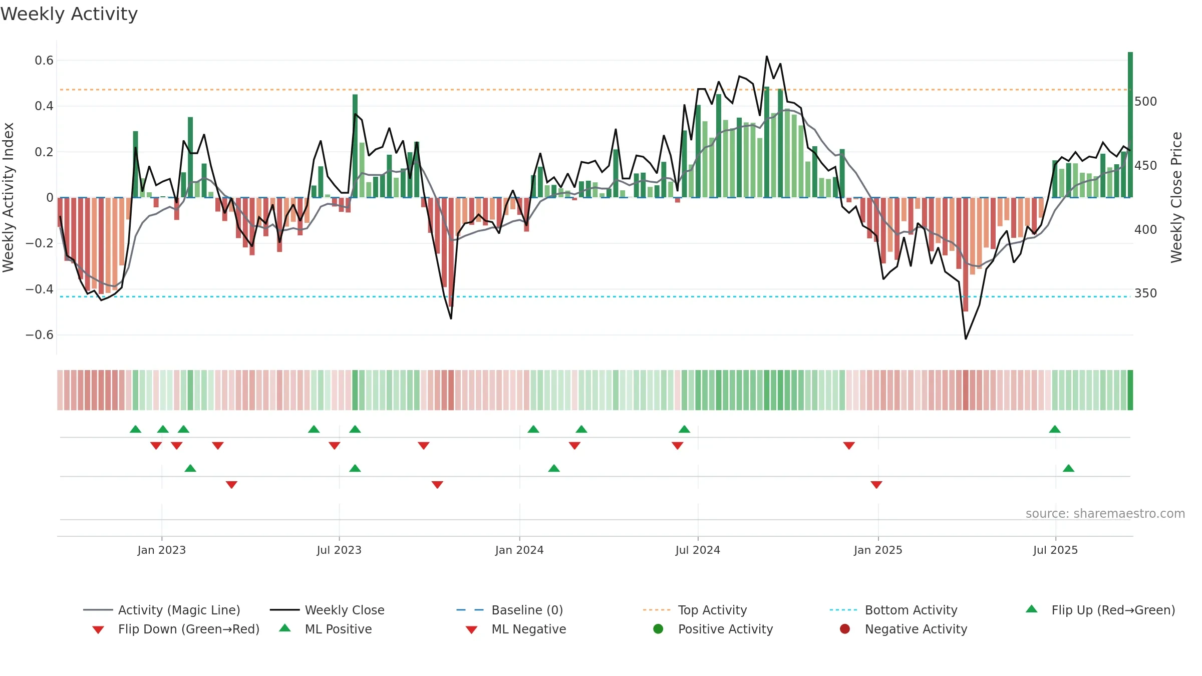 FSG weekly Activity chart, closing 2025-09-15.