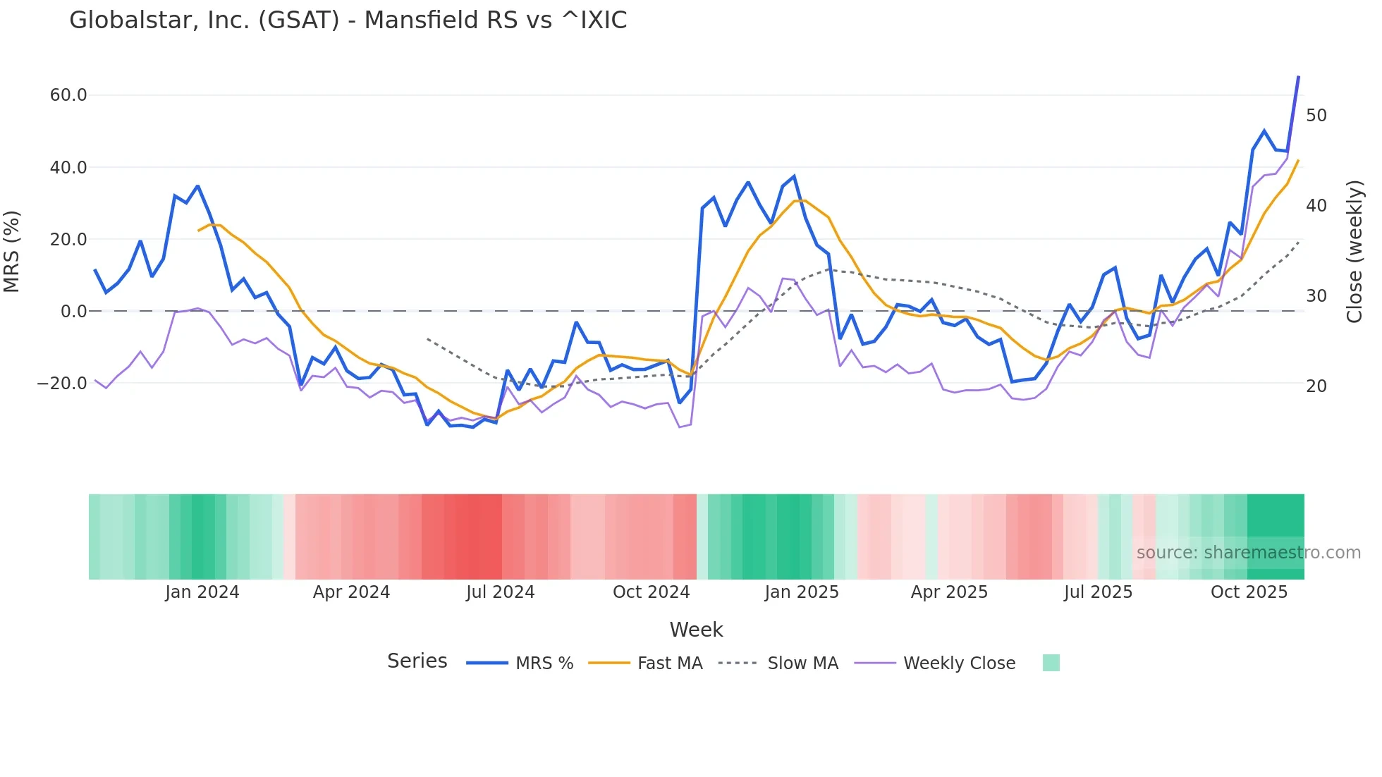 GSAT Mansfield Relative Strength chart