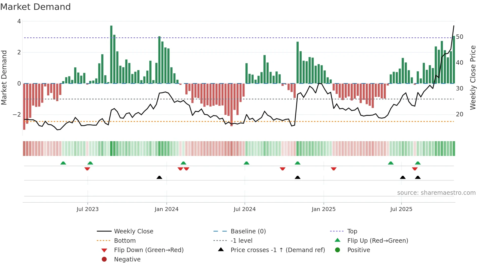 GSAT weekly Market Demand chart