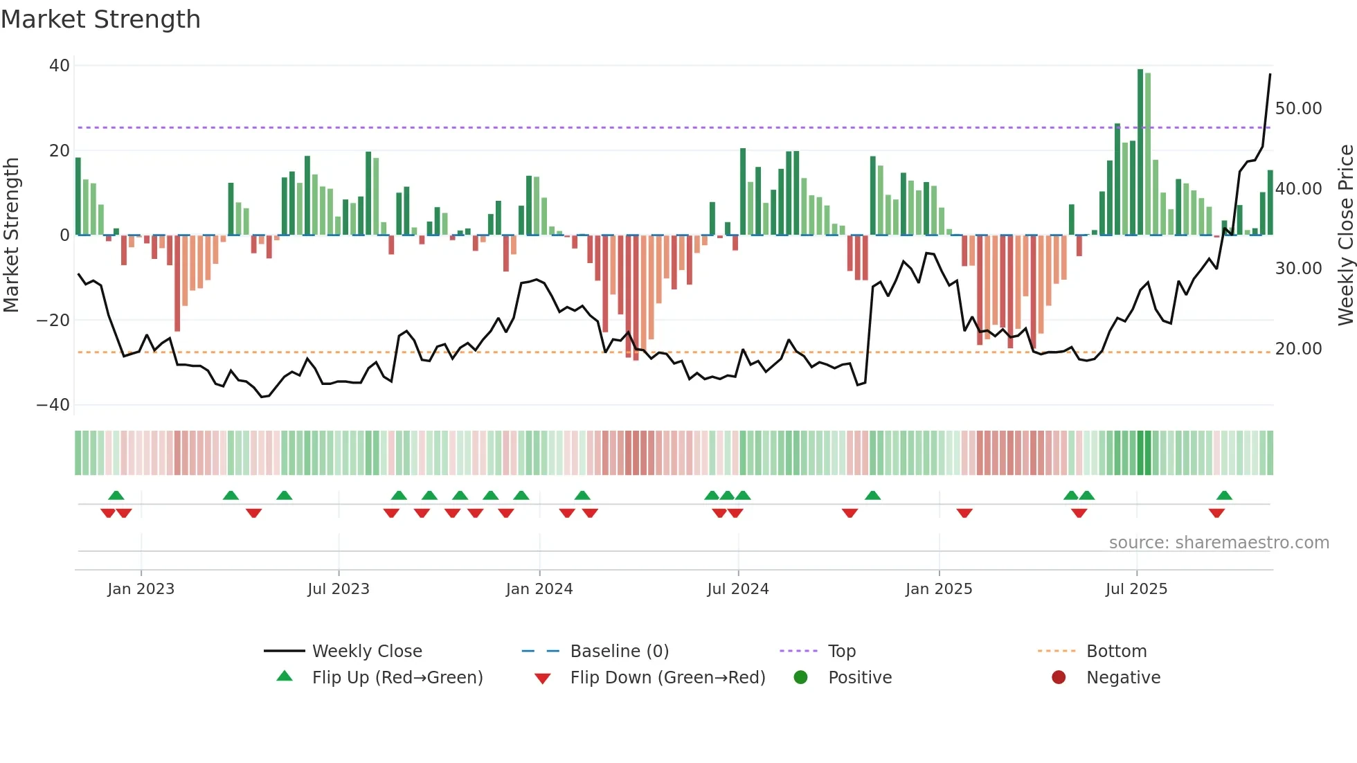 GSAT weekly Market Strength chart
