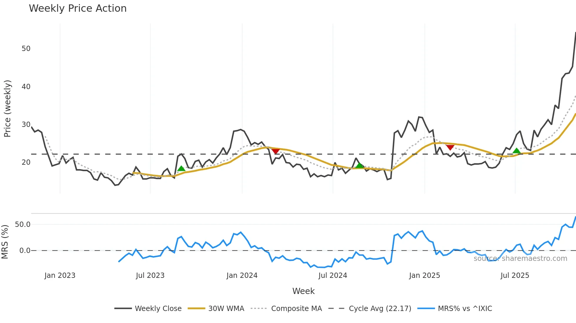 GSAT weekly Price Action chart, closing 2025-10-31
