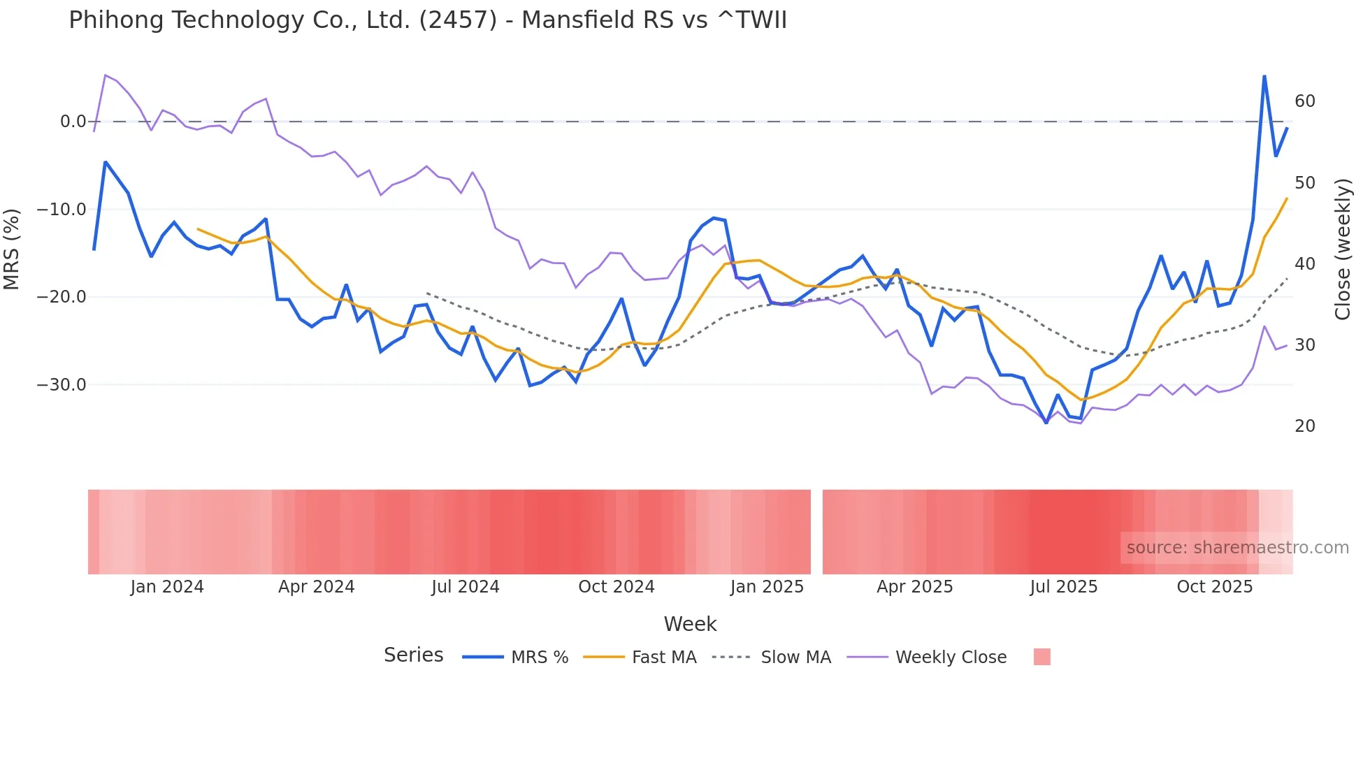 2457 Mansfield Relative Strength chart