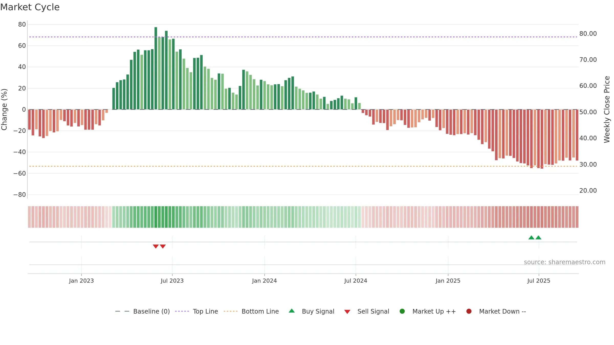 2457 weekly Market Cycle chart, closing 2025-09-15.