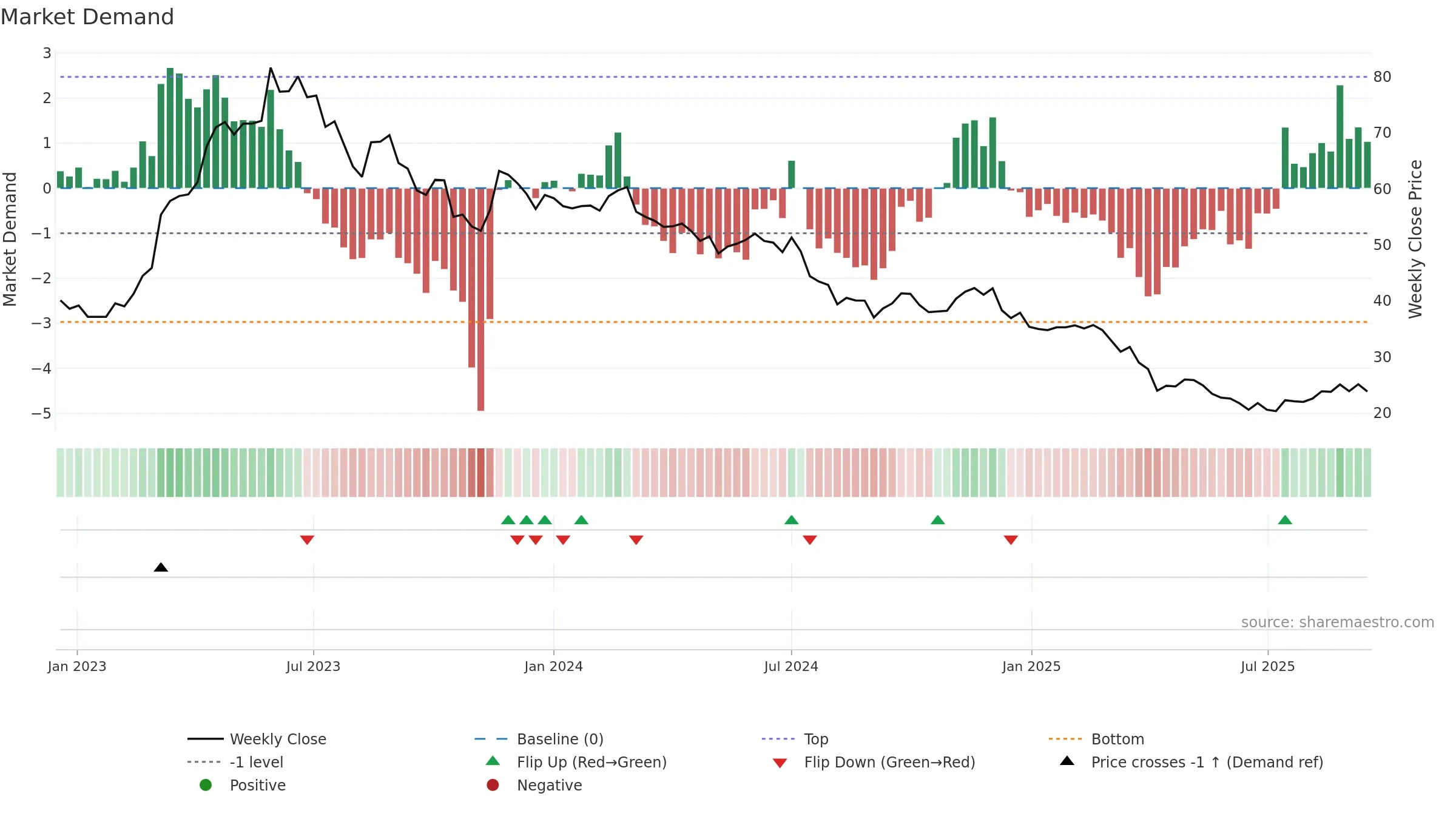 2457 weekly Market Demand chart, closing 2025-09-15.