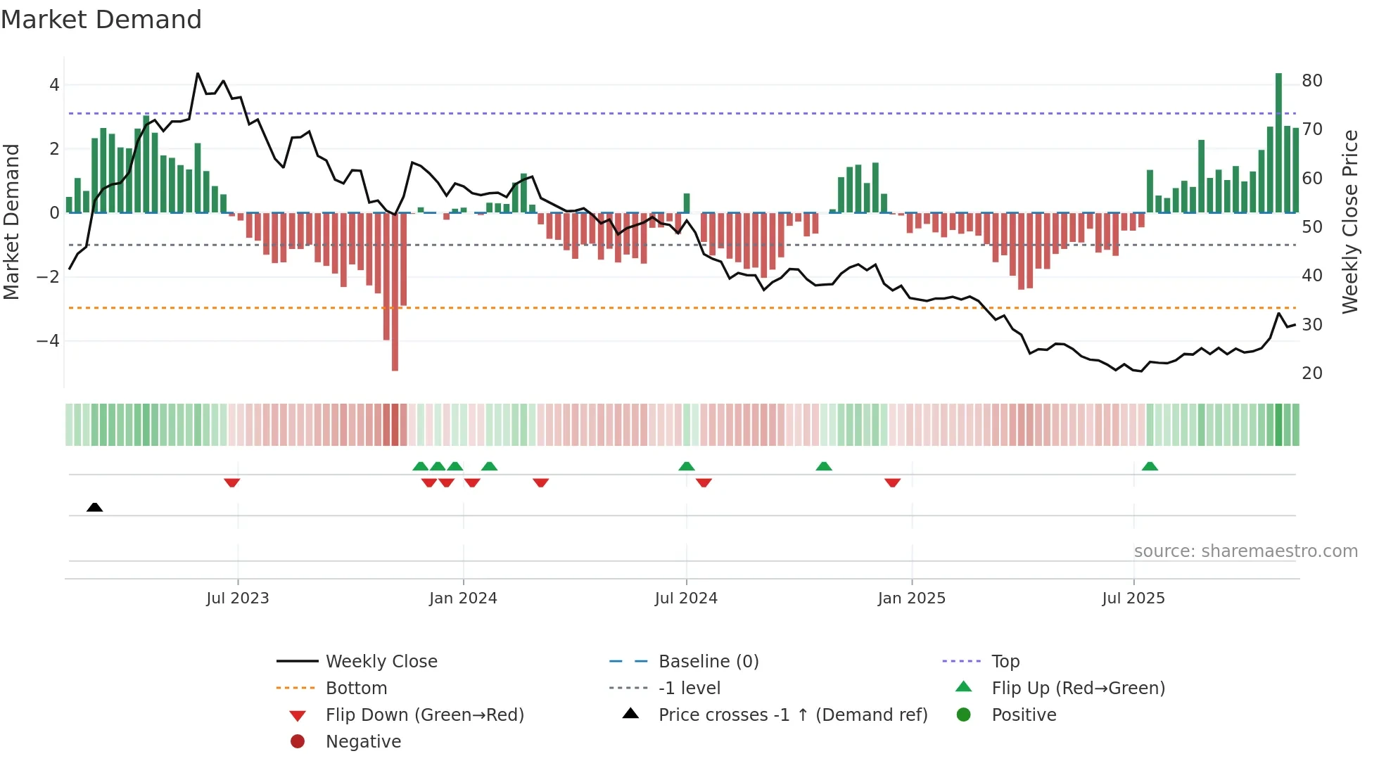 2457 weekly Market Demand chart