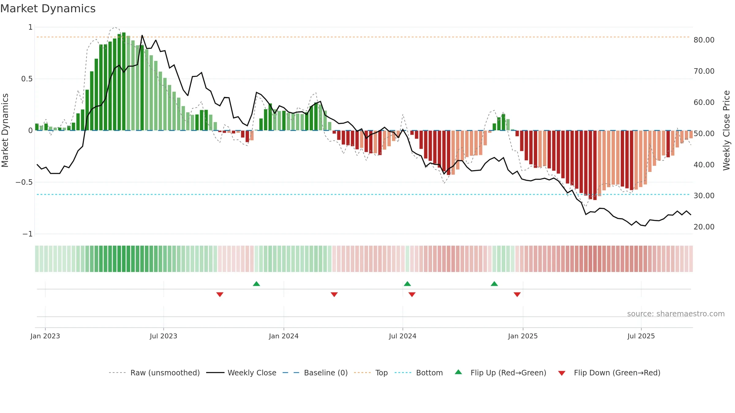 2457 weekly Market Dynamics chart, closing 2025-09-15.