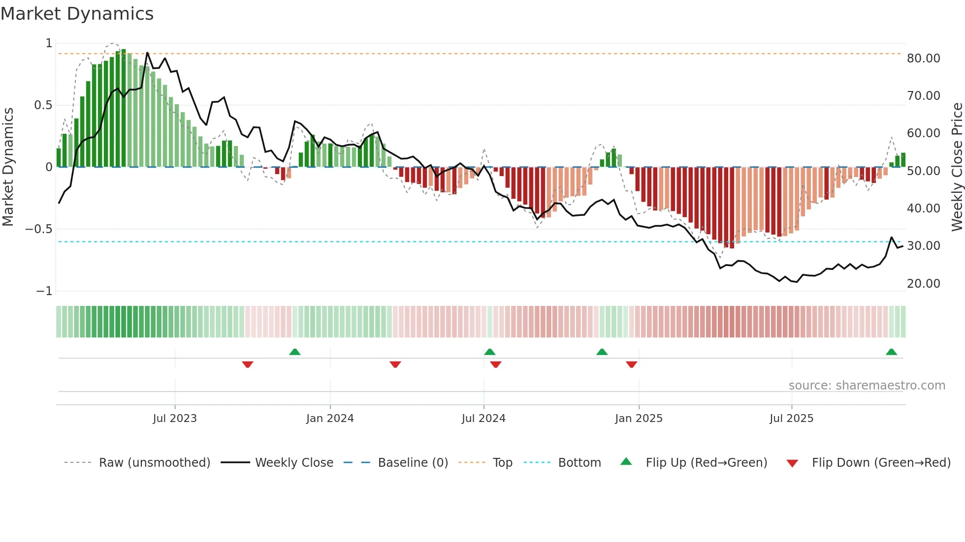 2457 weekly Market Dynamics chart