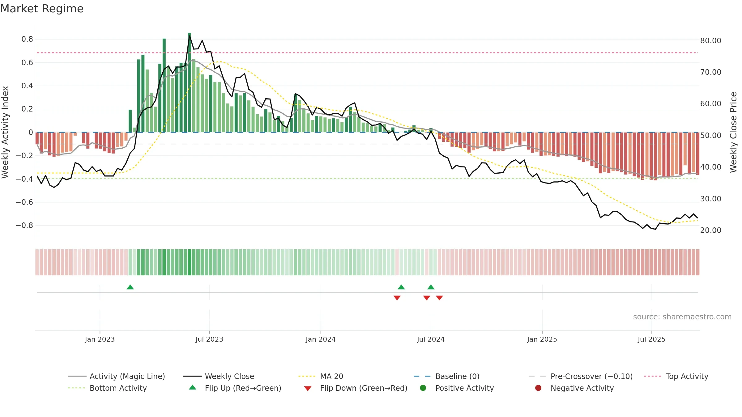 2457 weekly Market Snapshot chart, closing 2025-09-15.