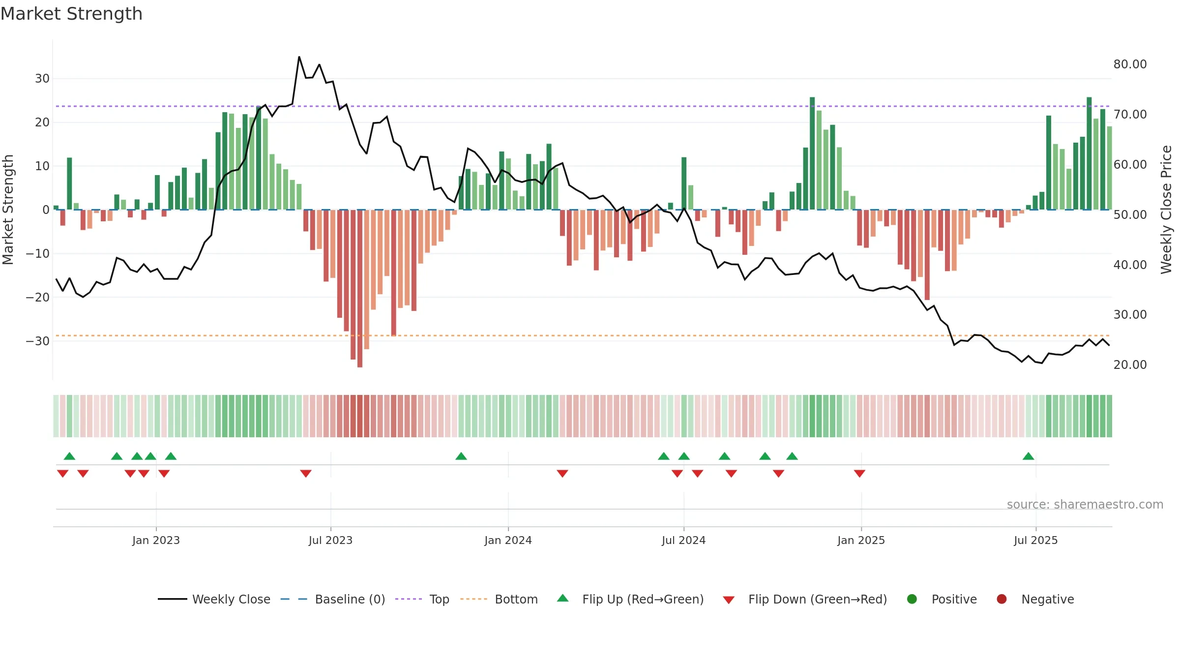 2457 weekly Market Strength chart, closing 2025-09-15.