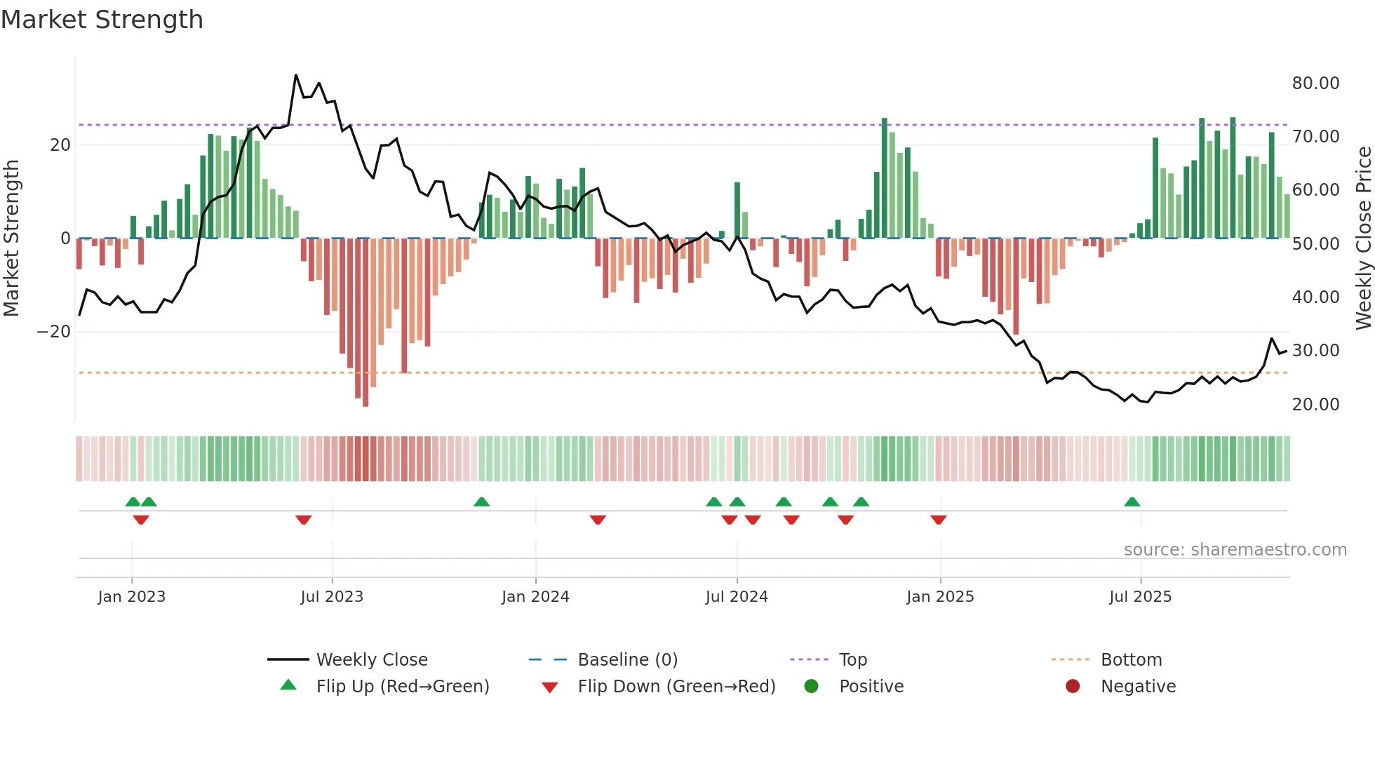 2457 weekly Market Strength chart