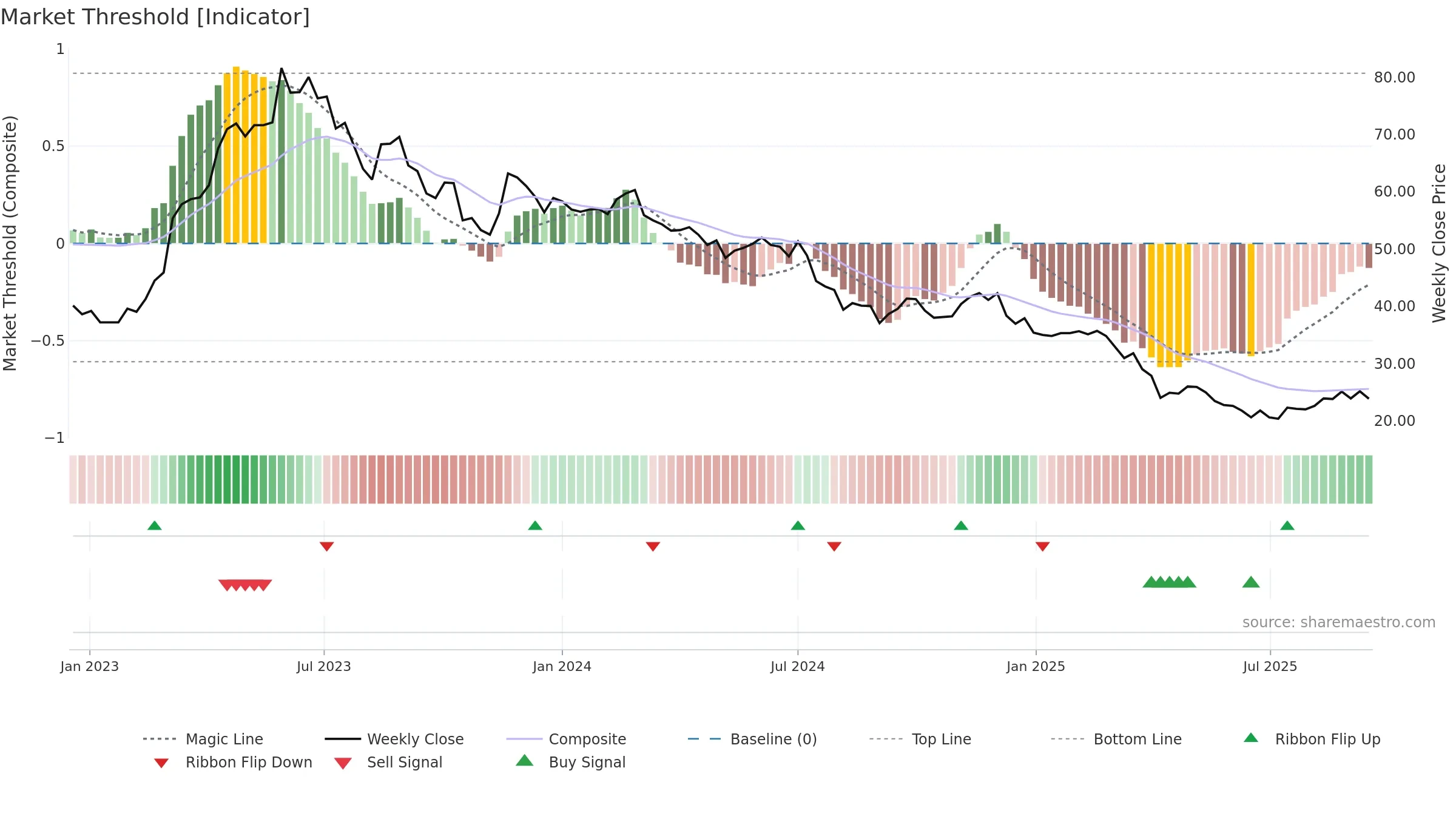 2457 weekly Market Threshold chart, closing 2025-09-15.
