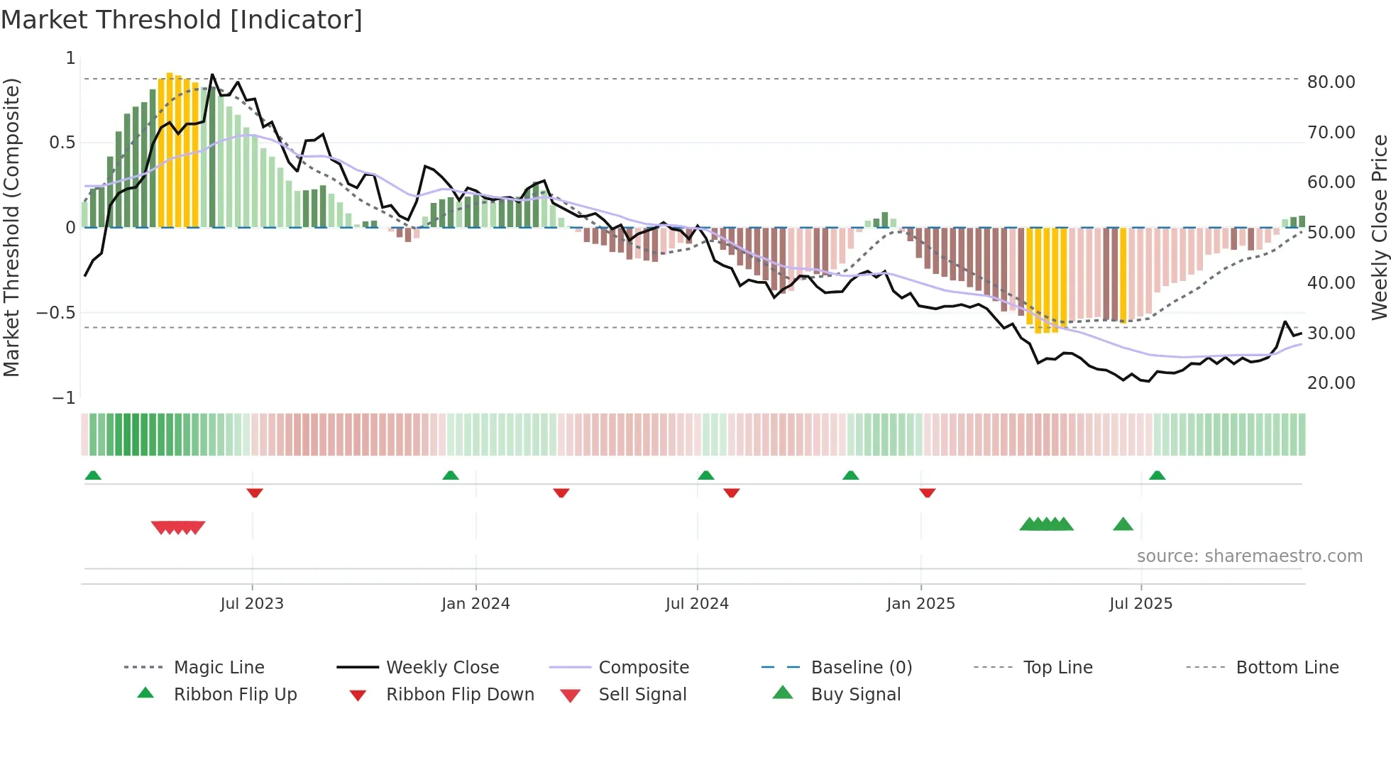 2457 weekly Market Threshold chart