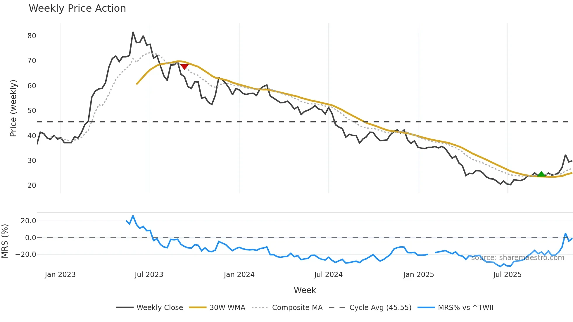2457 weekly Price Action chart, closing 2025-11-10