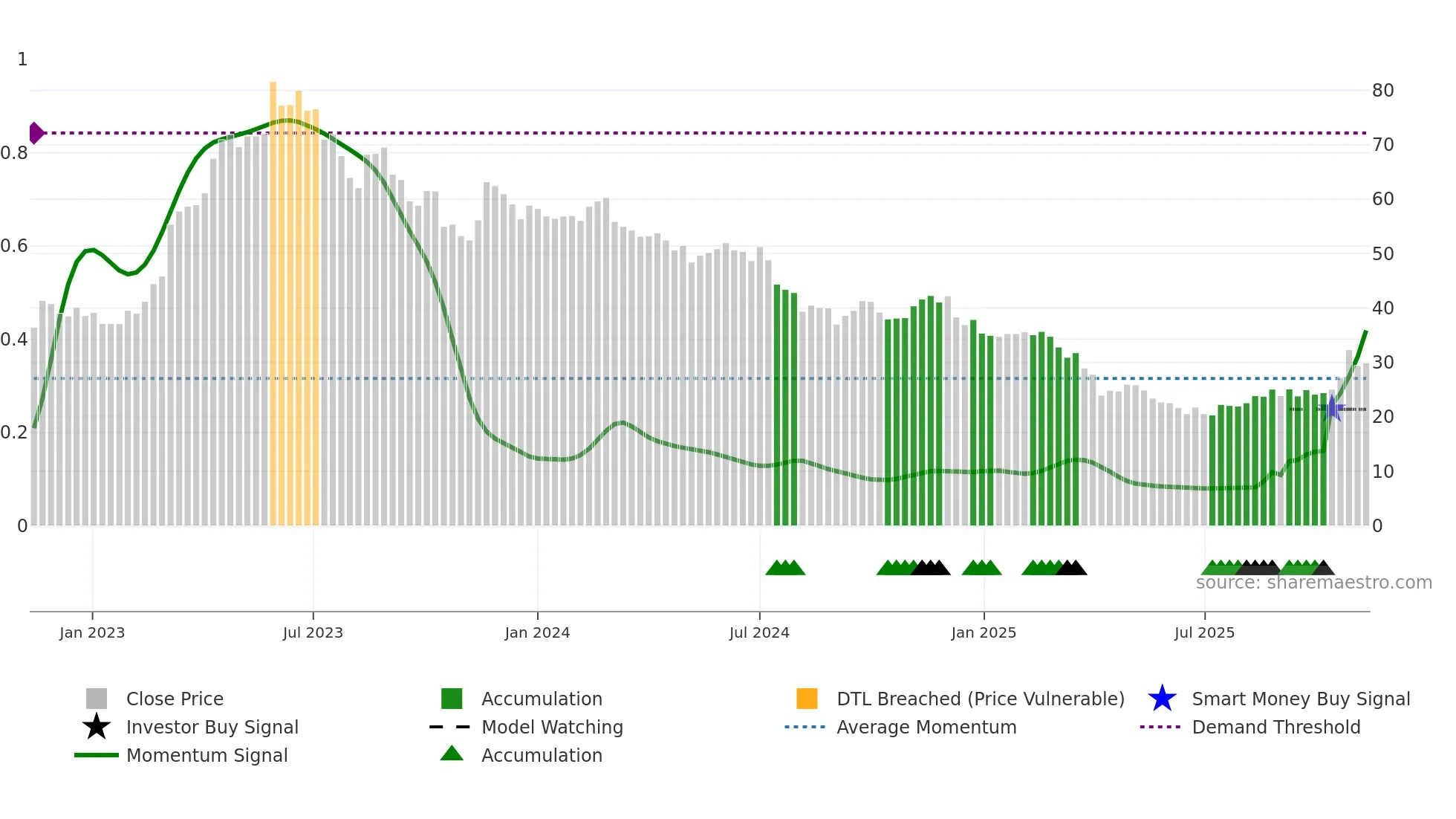 2457 weekly Smart Money chart