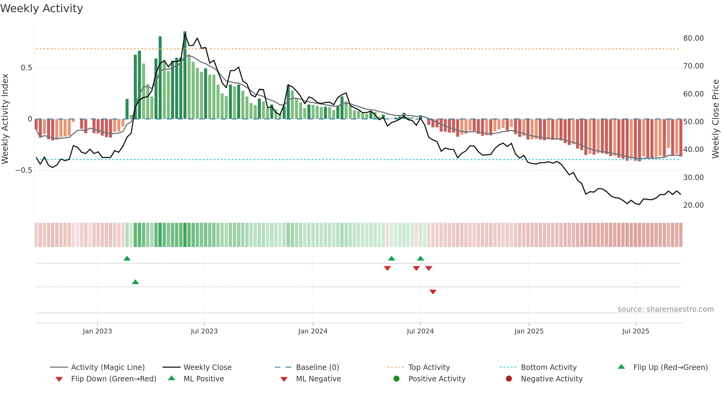 2457 weekly Activity chart, closing 2025-09-15.
